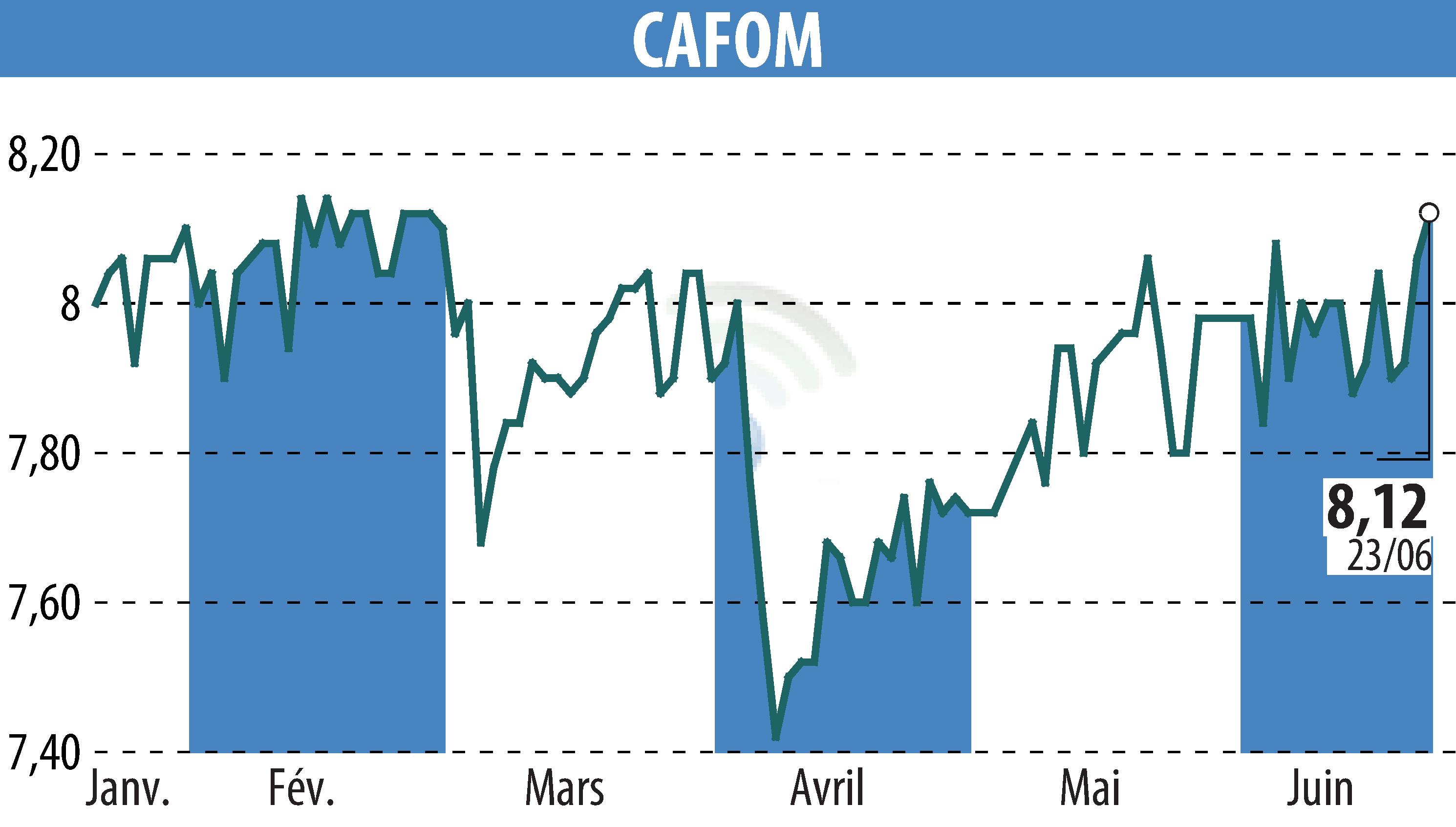 Stock price chart of CAFOM (EPA:CAFO) showing fluctuations.
