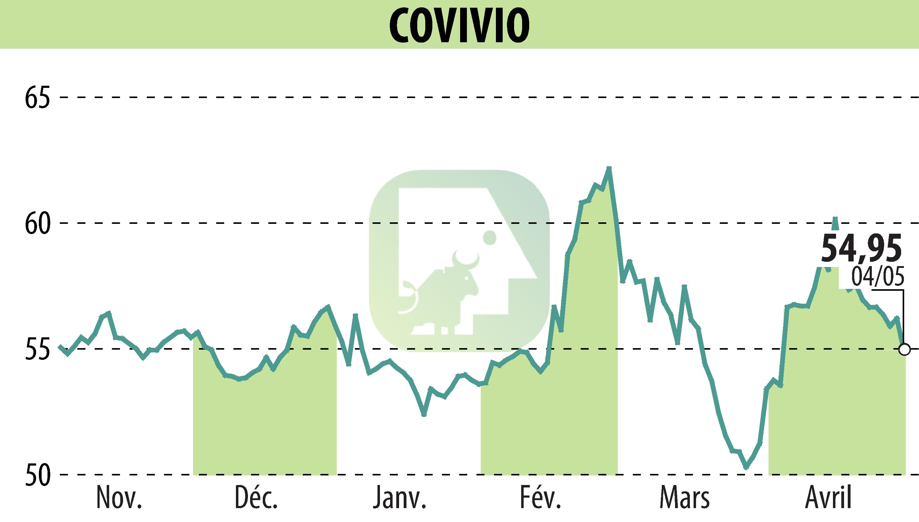 Stock price chart of COVIVIO (EPA:COV) showing fluctuations.