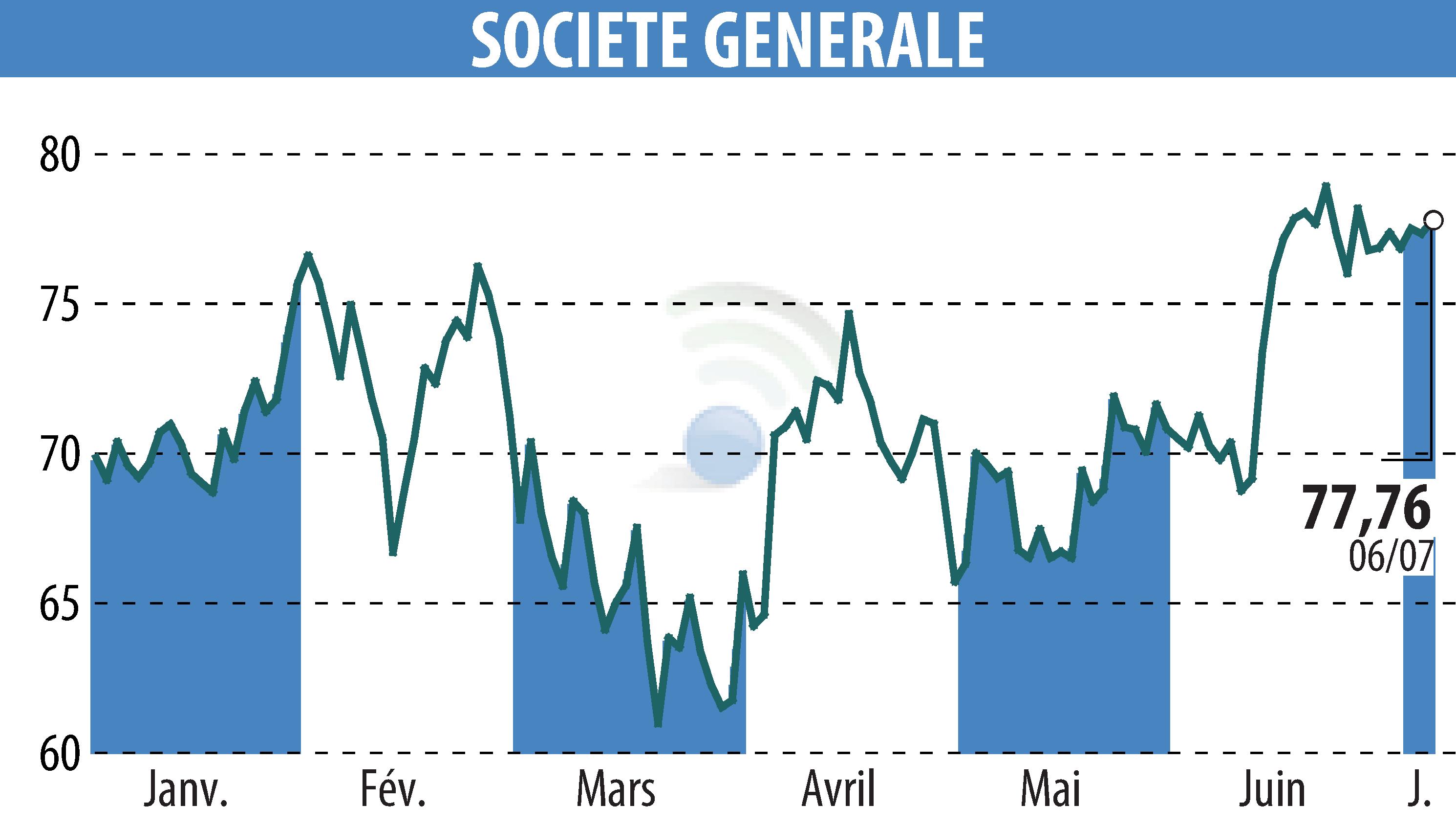 Graphique de l'évolution du cours de l'action SOCIETE GENERALE (EPA:GLE).