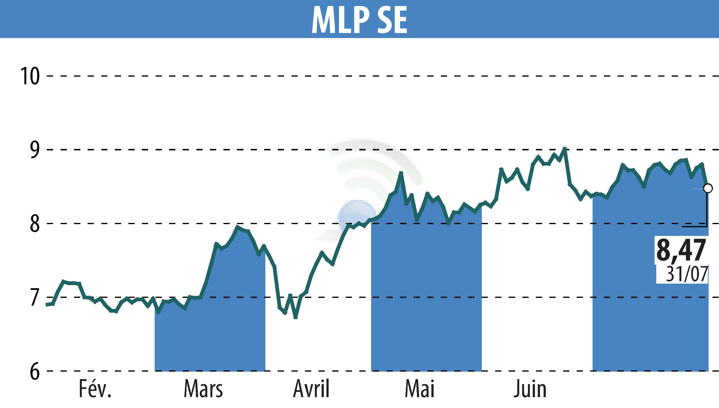 Graphique de l'évolution du cours de l'action MLP AG (EBR:MLP).
