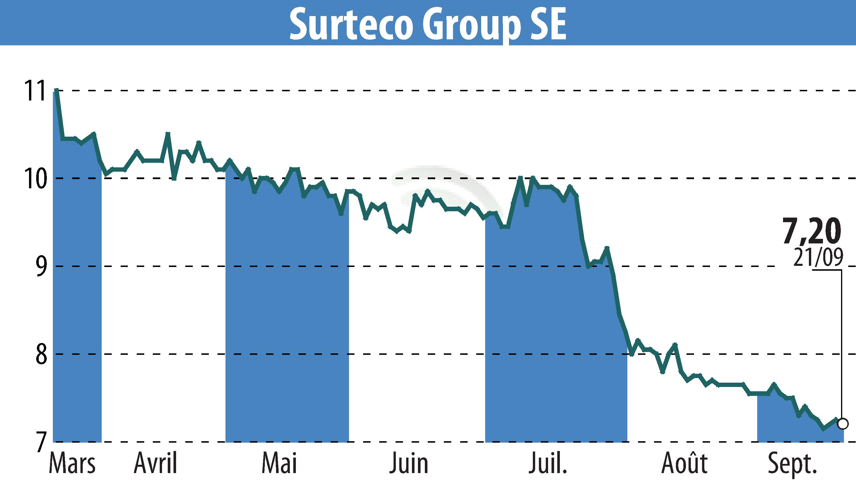 Graphique de l'évolution du cours de l'action SURTECO SE (EBR:SUR).