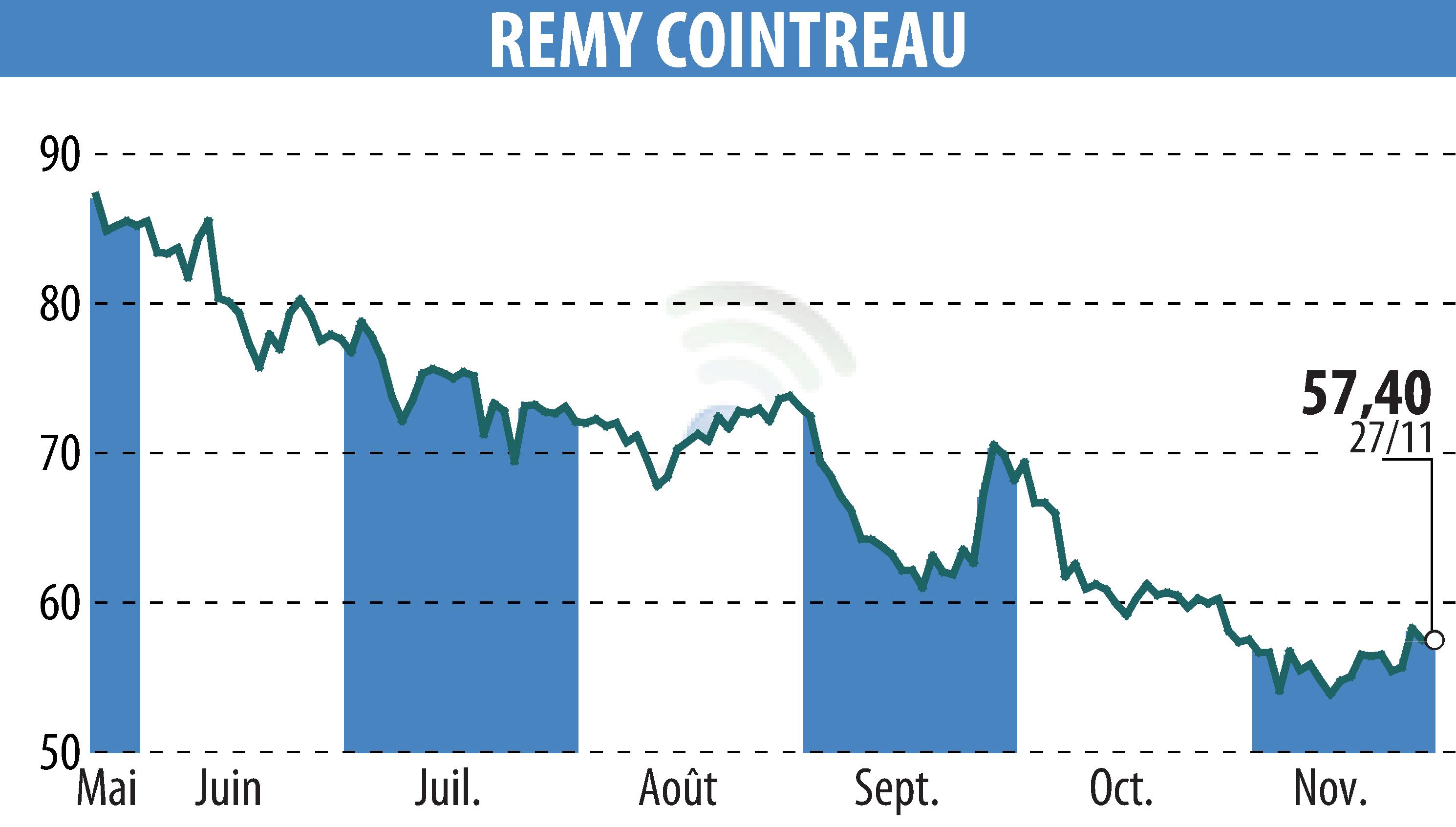 Graphique de l'évolution du cours de l'action REMY COINTREAU (EPA:RCO).