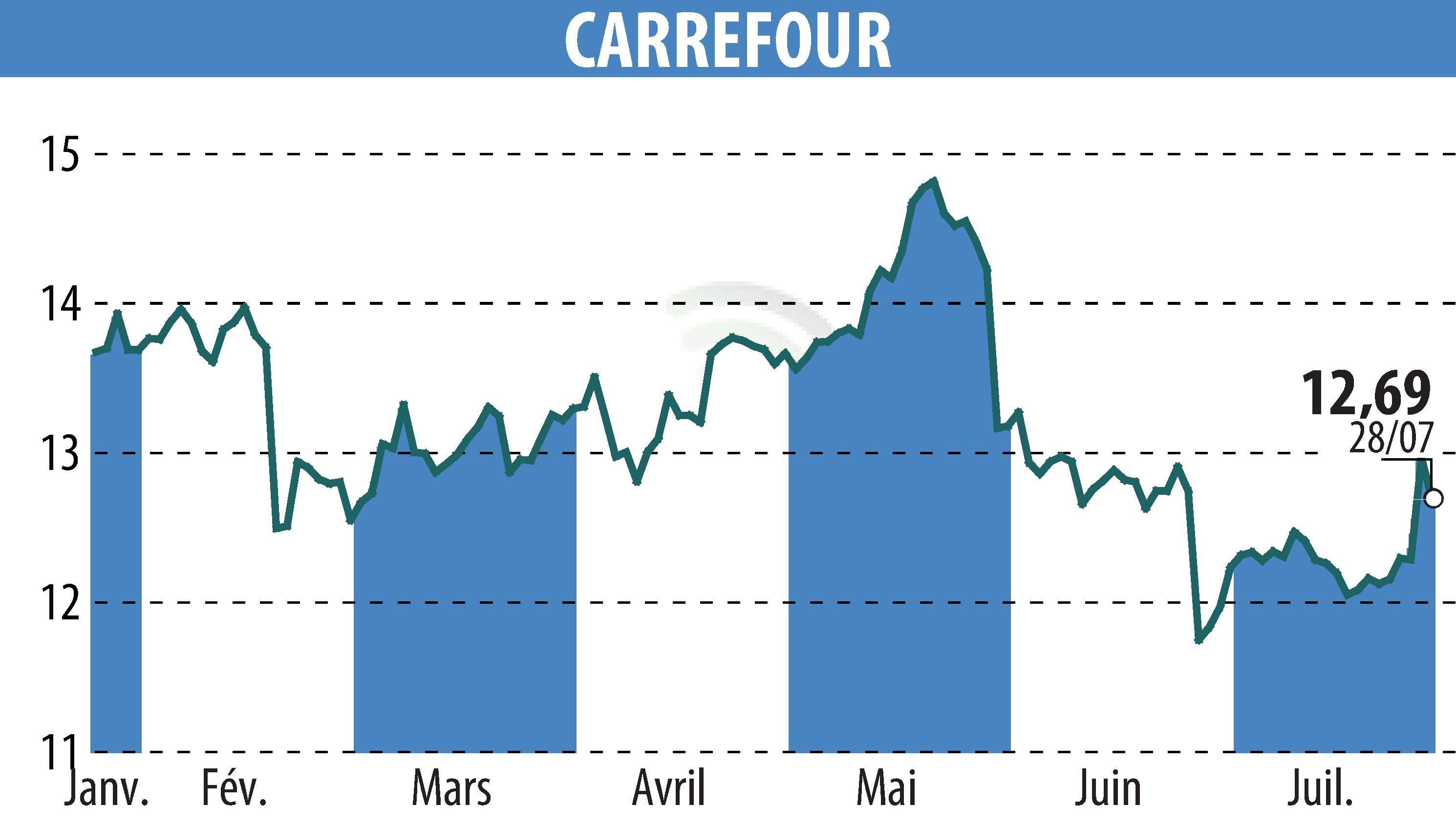 Stock price chart of CARREFOUR (EPA:CA) showing fluctuations.