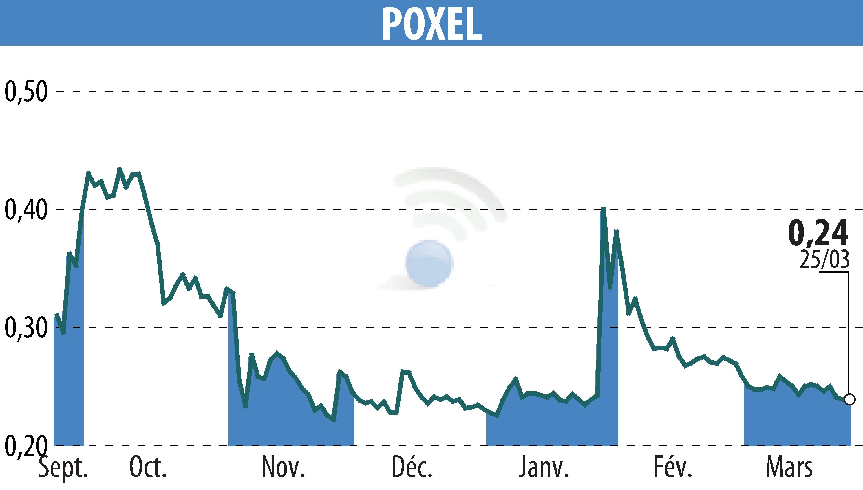 Stock price chart of POXEL (EPA:POXEL) showing fluctuations.