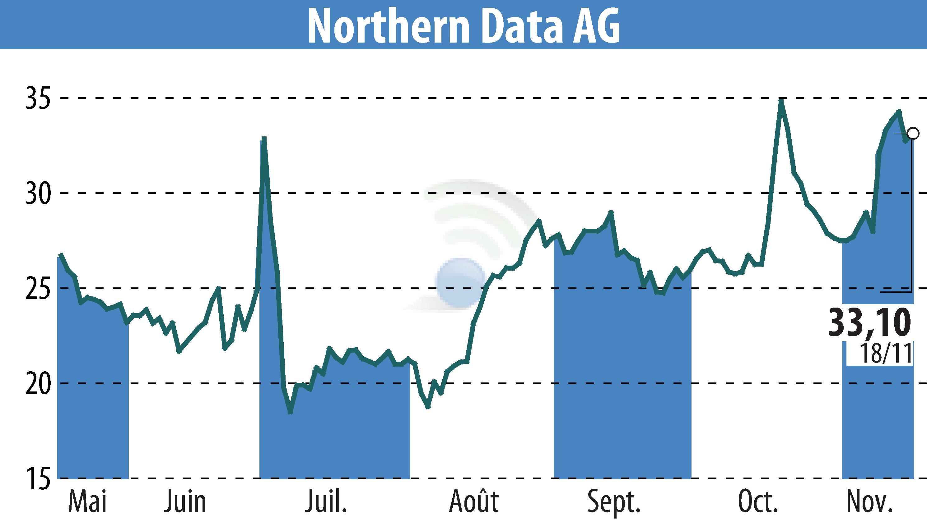 Stock price chart of Northern Bitcoin AG (EBR:NB2) showing fluctuations.