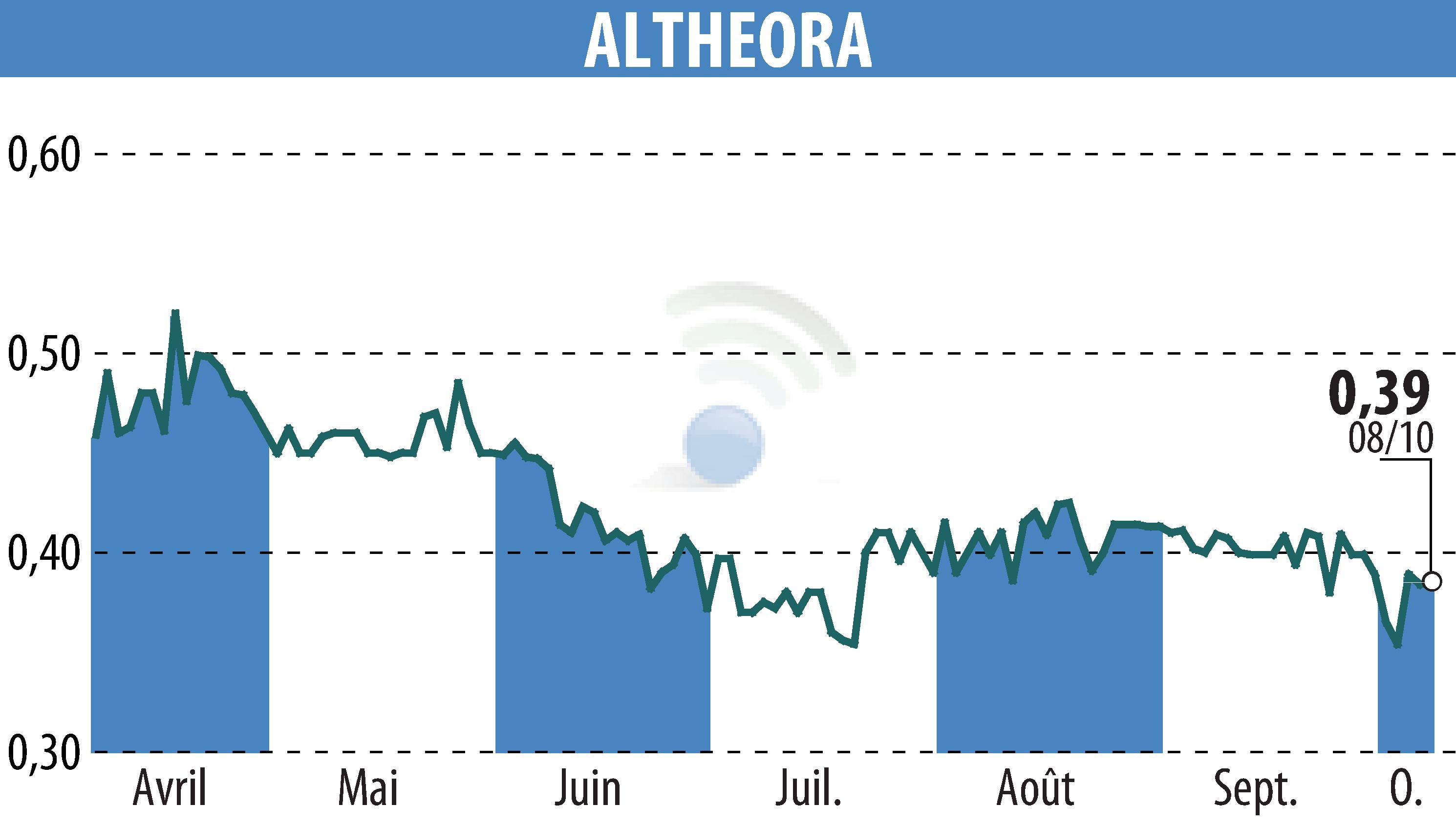 Graphique de l'évolution du cours de l'action ALTHEORA (EPA:ALORA).