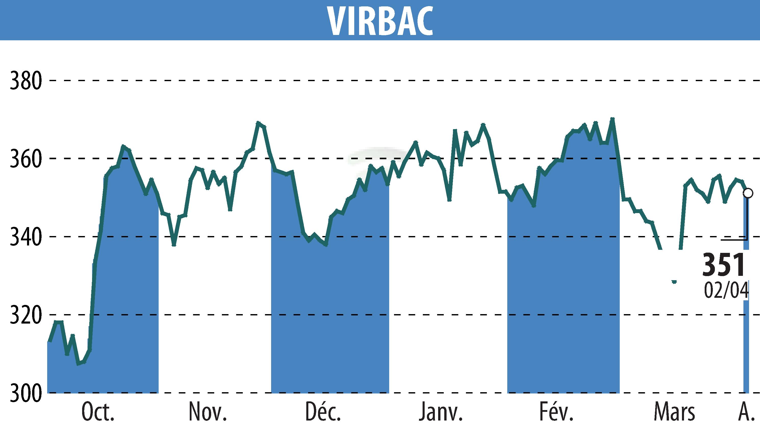 Stock price chart of VIRBAC (EPA:VIRP) showing fluctuations.