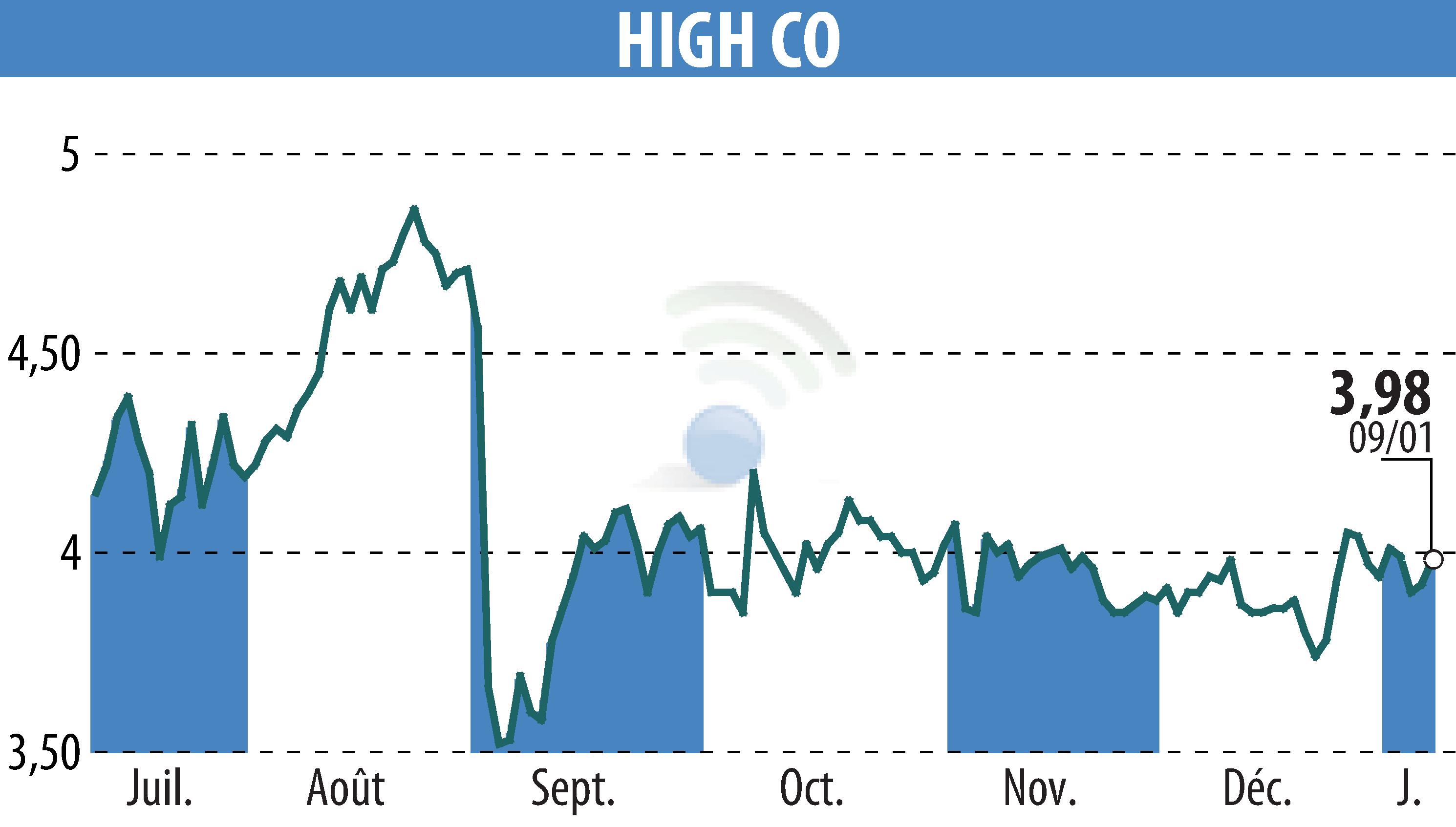Stock price chart of High Co (EPA:HCO) showing fluctuations.