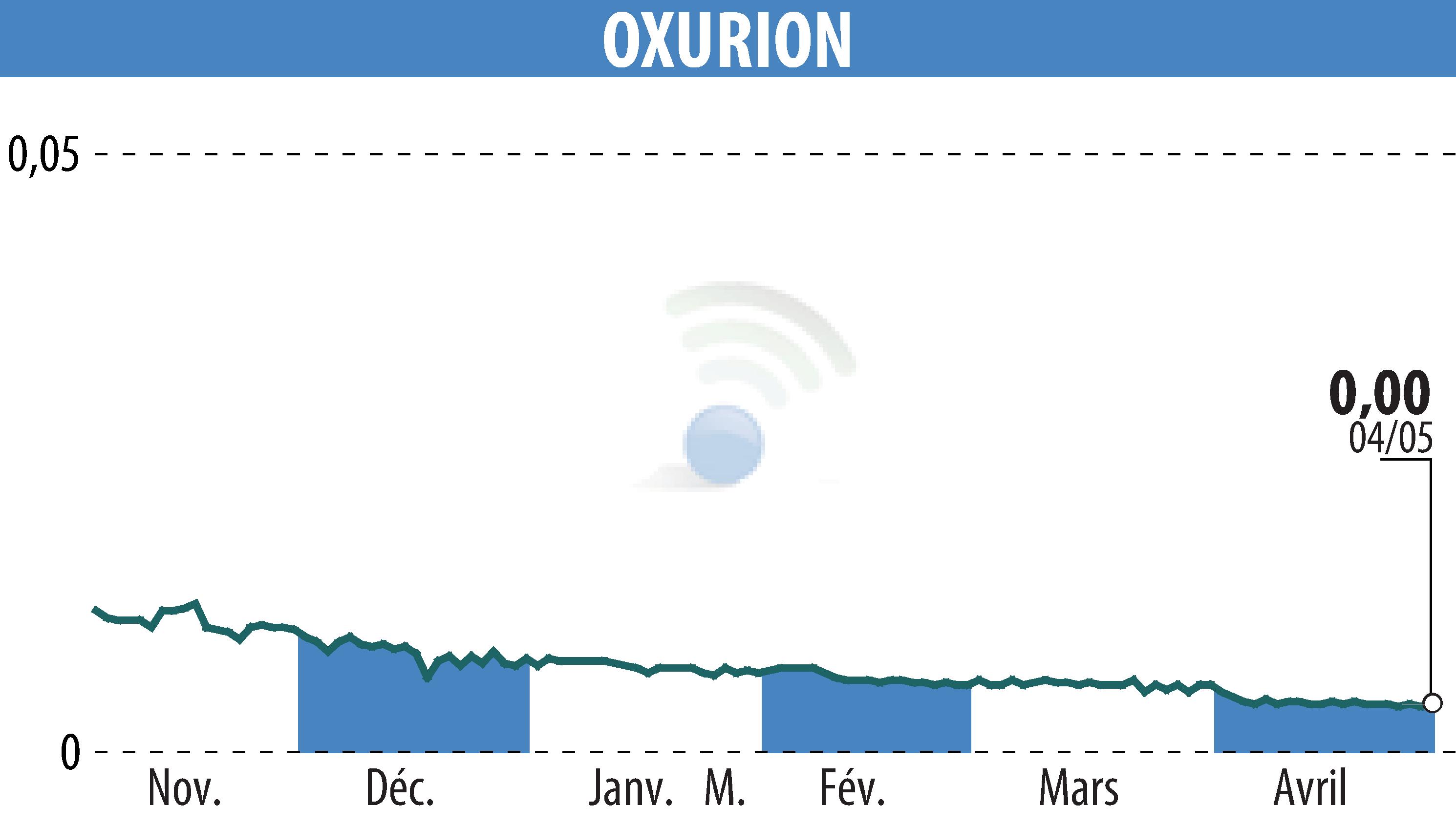 Stock price chart of OXURION (EBR:OXUR) showing fluctuations.