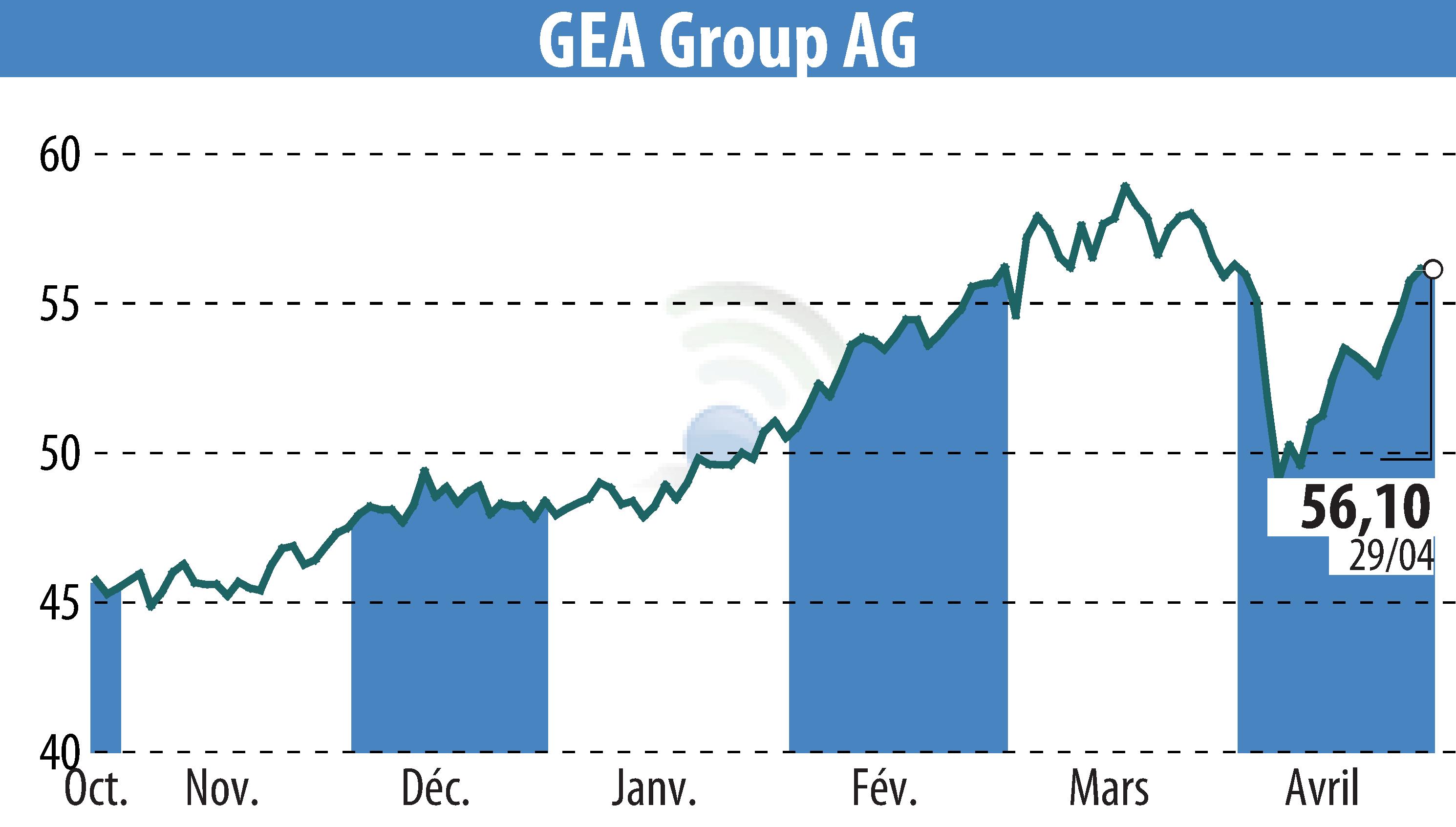 Stock price chart of GEA Group Aktiengesellschaft (EBR:G1A) showing fluctuations.