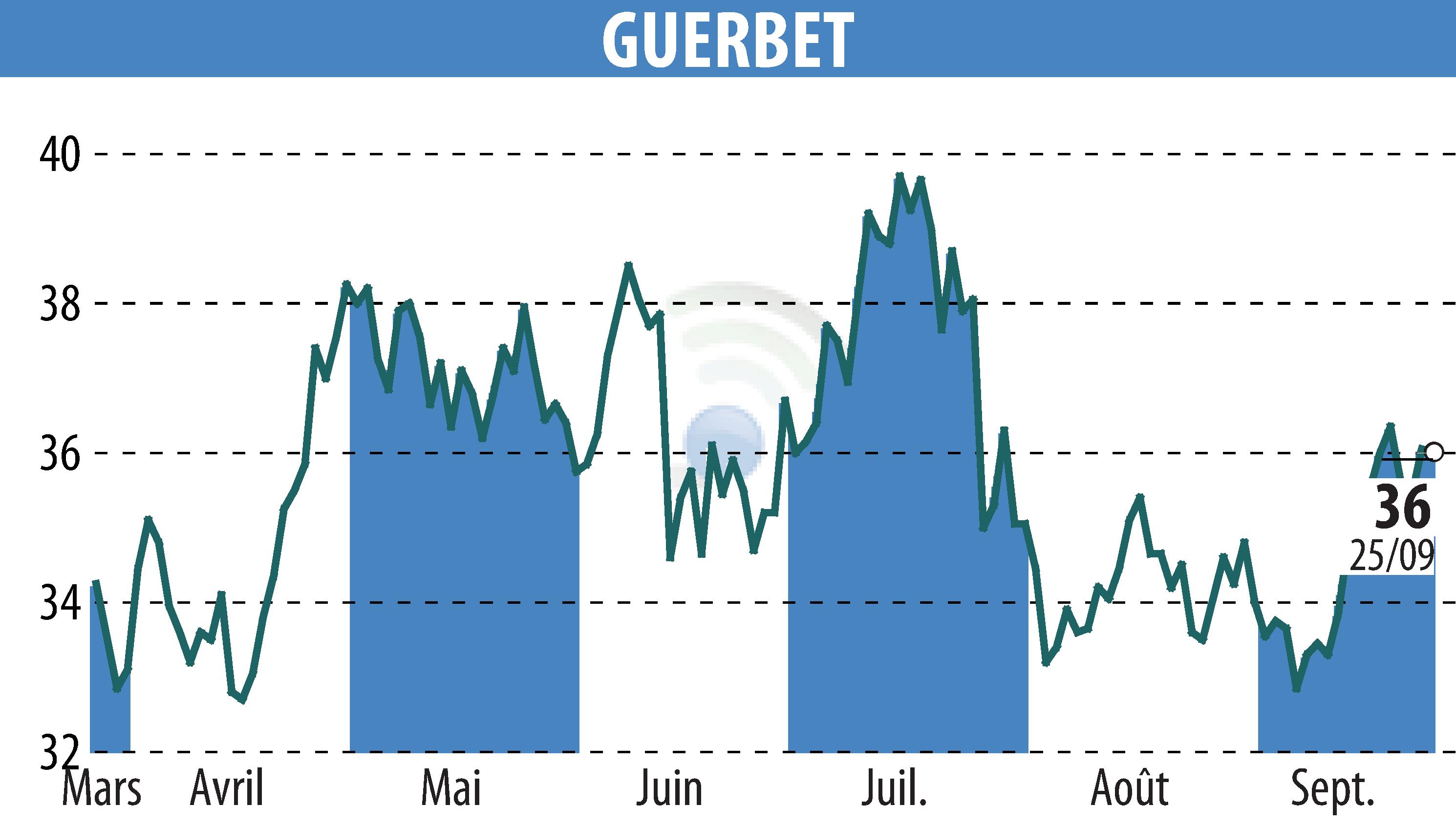 Graphique de l'évolution du cours de l'action GUERBET (EPA:GBT).