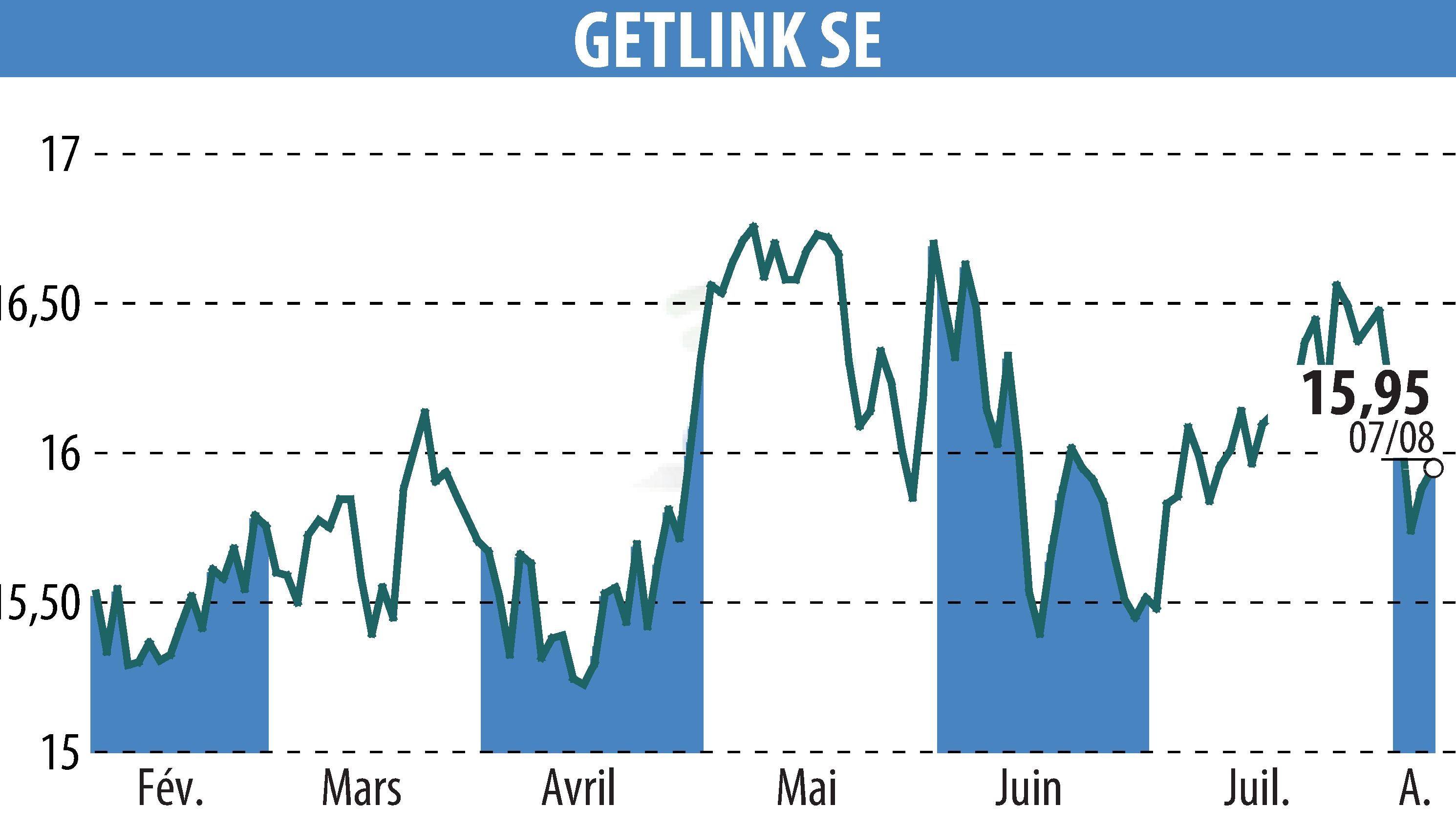 Stock price chart of GETLINK (EPA:GET) showing fluctuations.