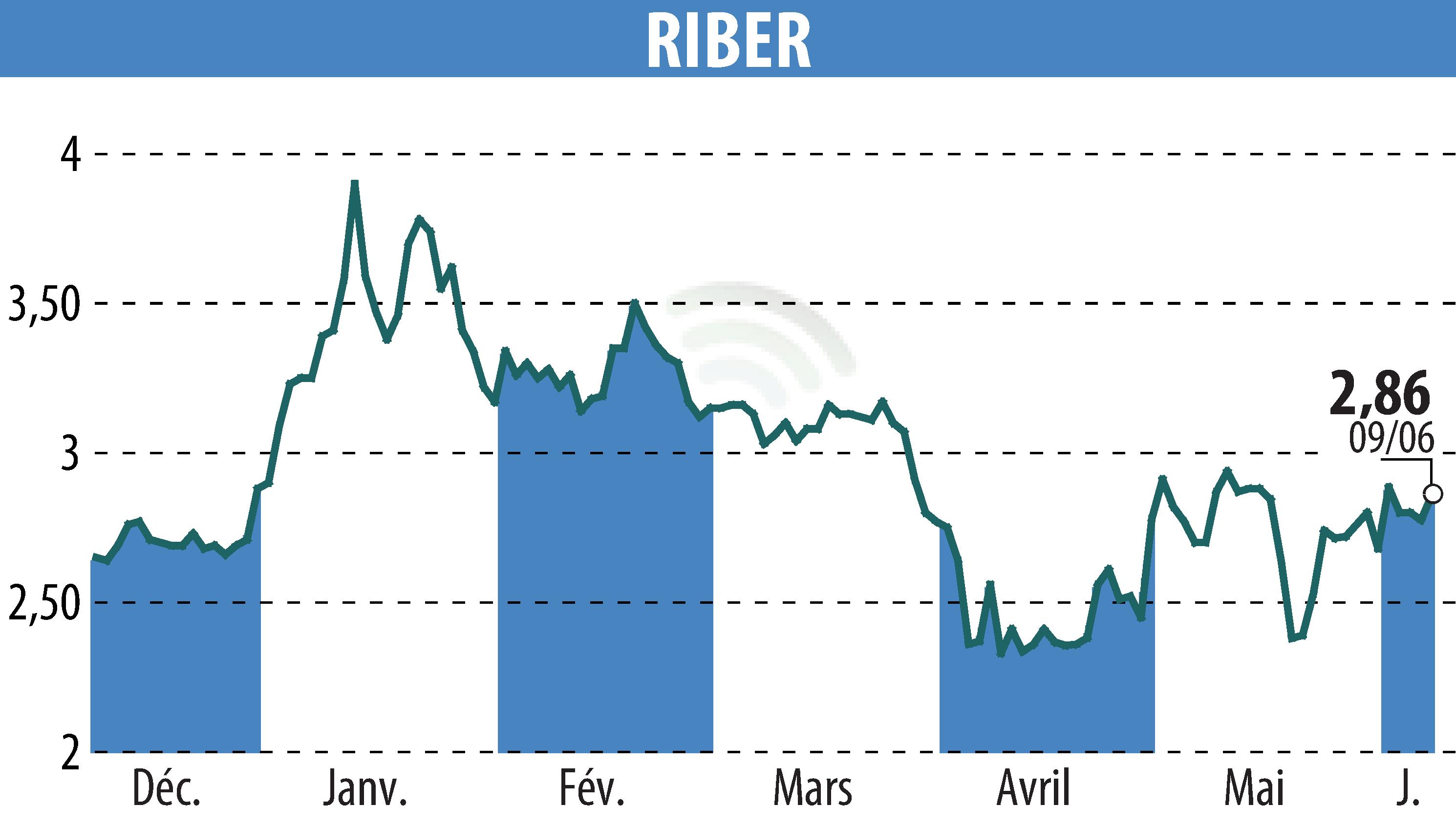 Stock price chart of Riber (EPA:ALRIB) showing fluctuations.