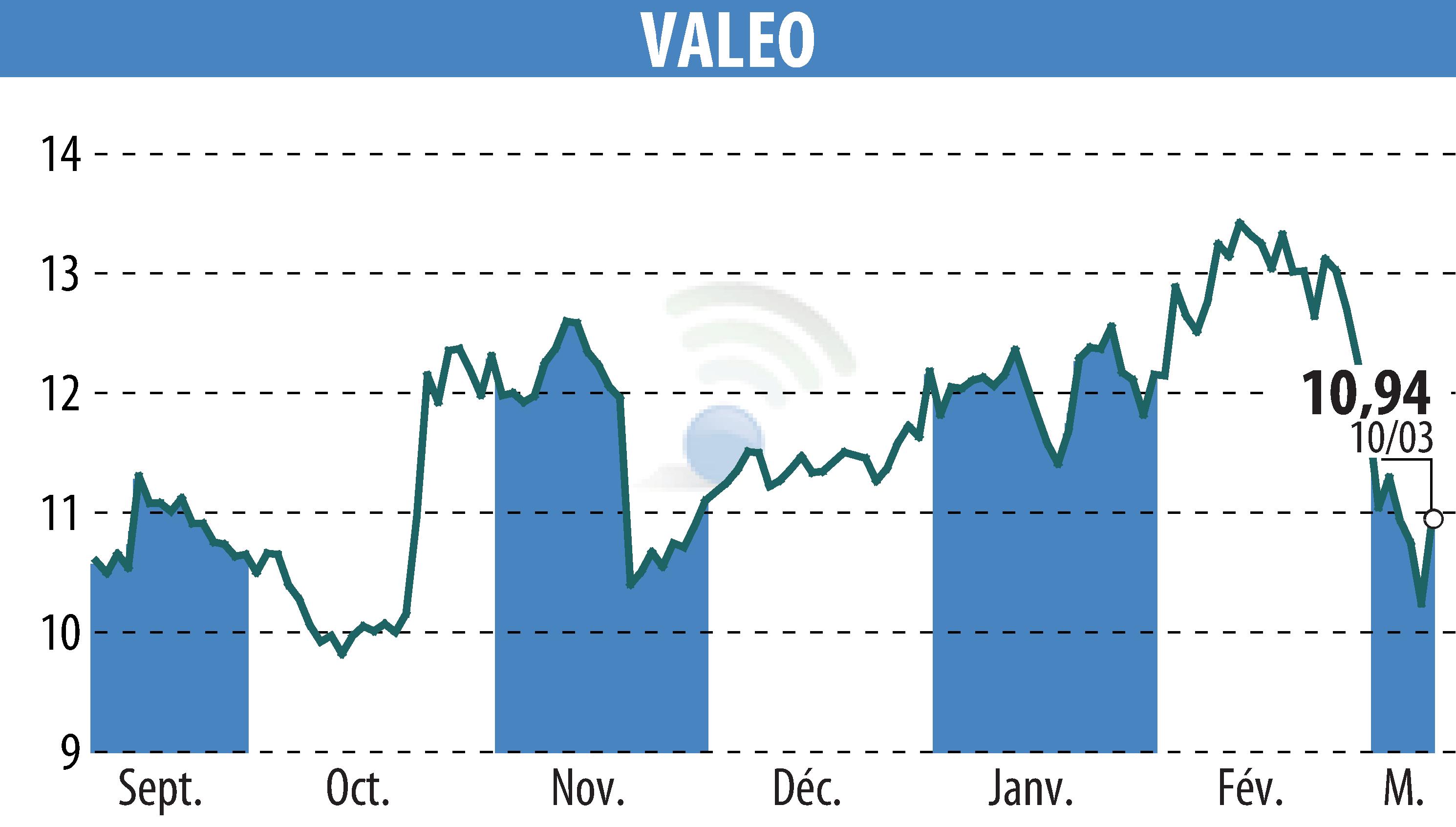 Stock price chart of VALEO (EPA:FR) showing fluctuations.