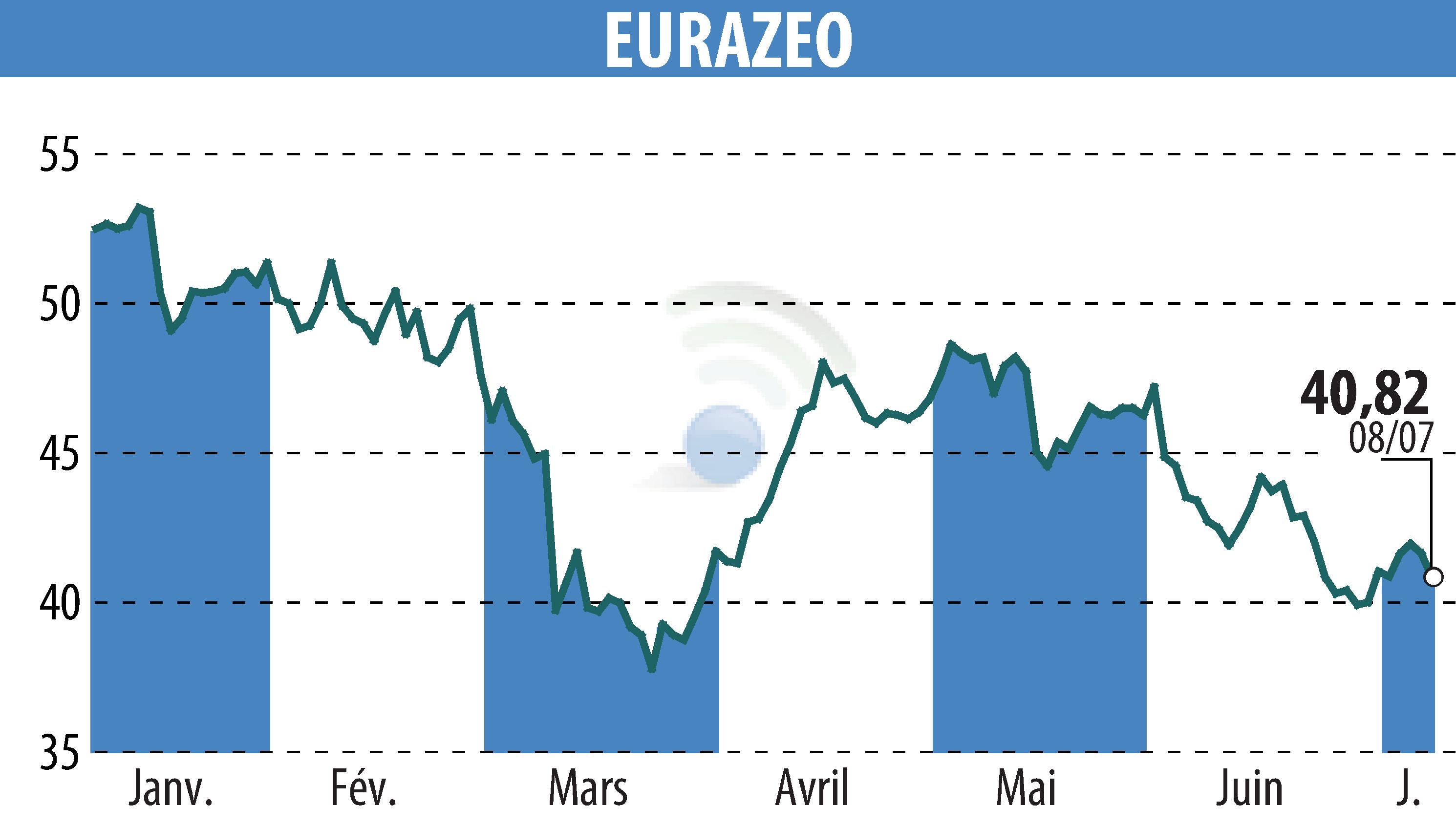 Stock price chart of EURAZEO (EPA:RF) showing fluctuations.