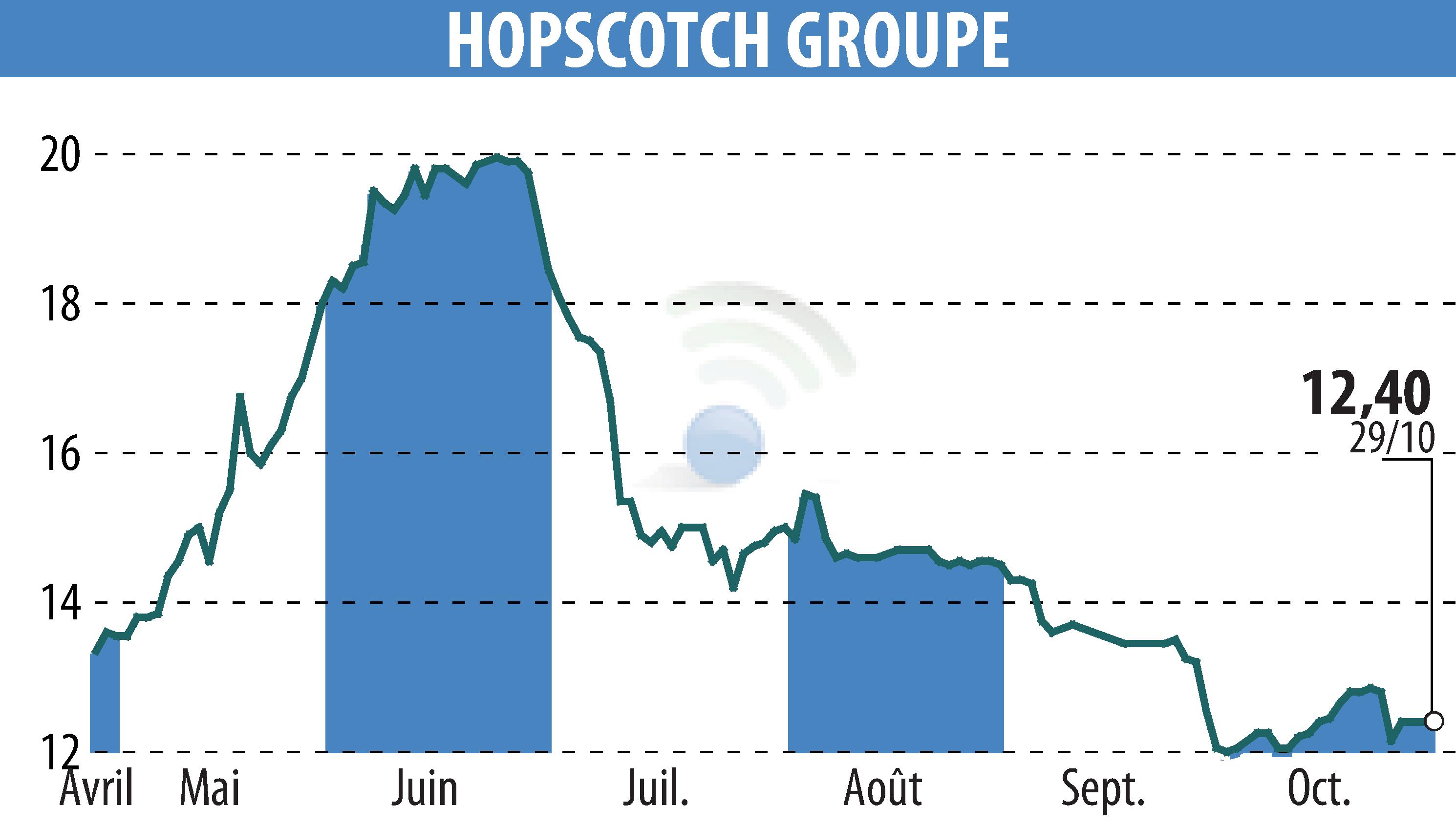 Graphique de l'évolution du cours de l'action HOPSCOTCH-GROUPE (EPA:ALHOP).