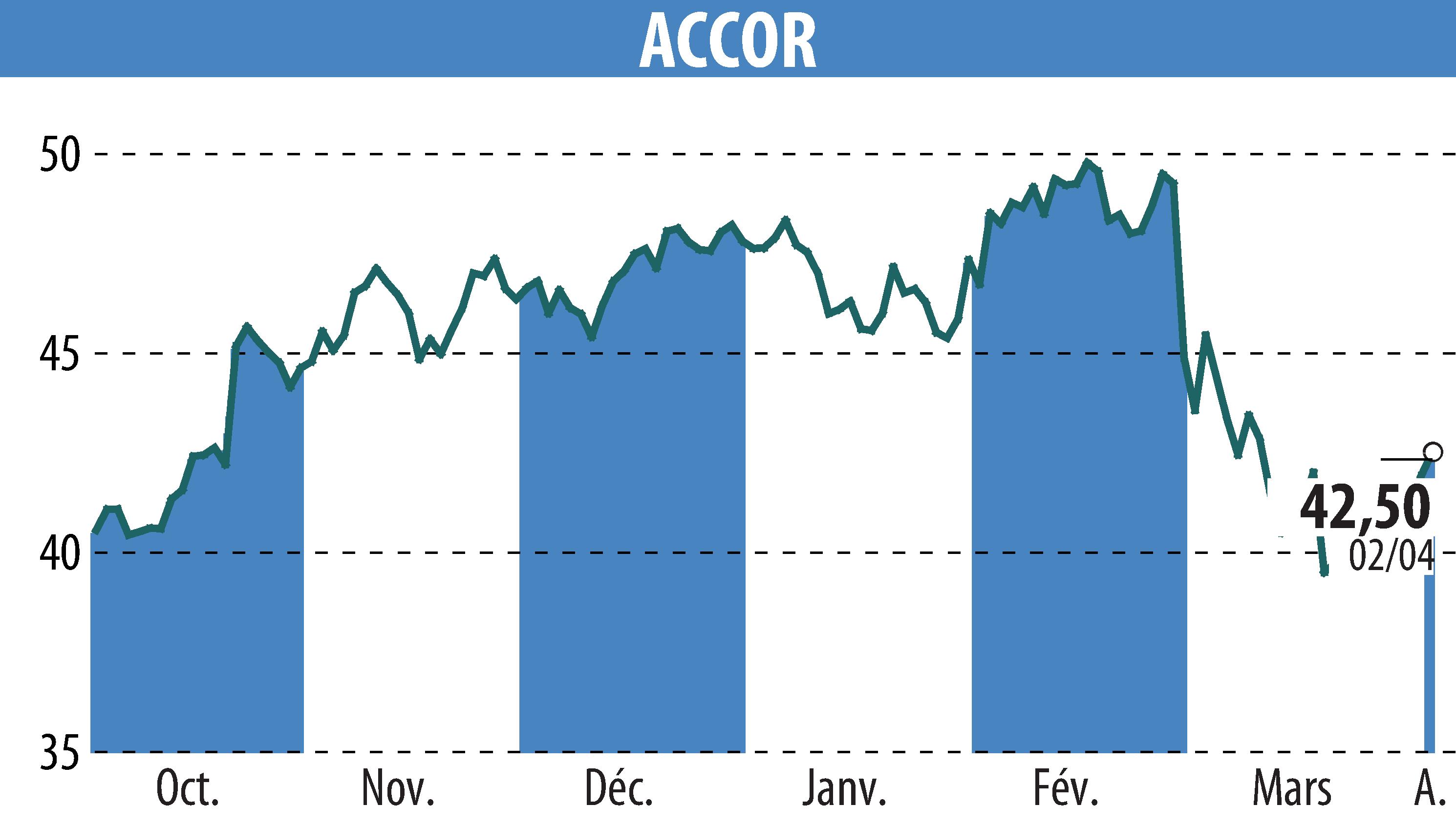 Graphique de l'évolution du cours de l'action ACCOR (EPA:AC).