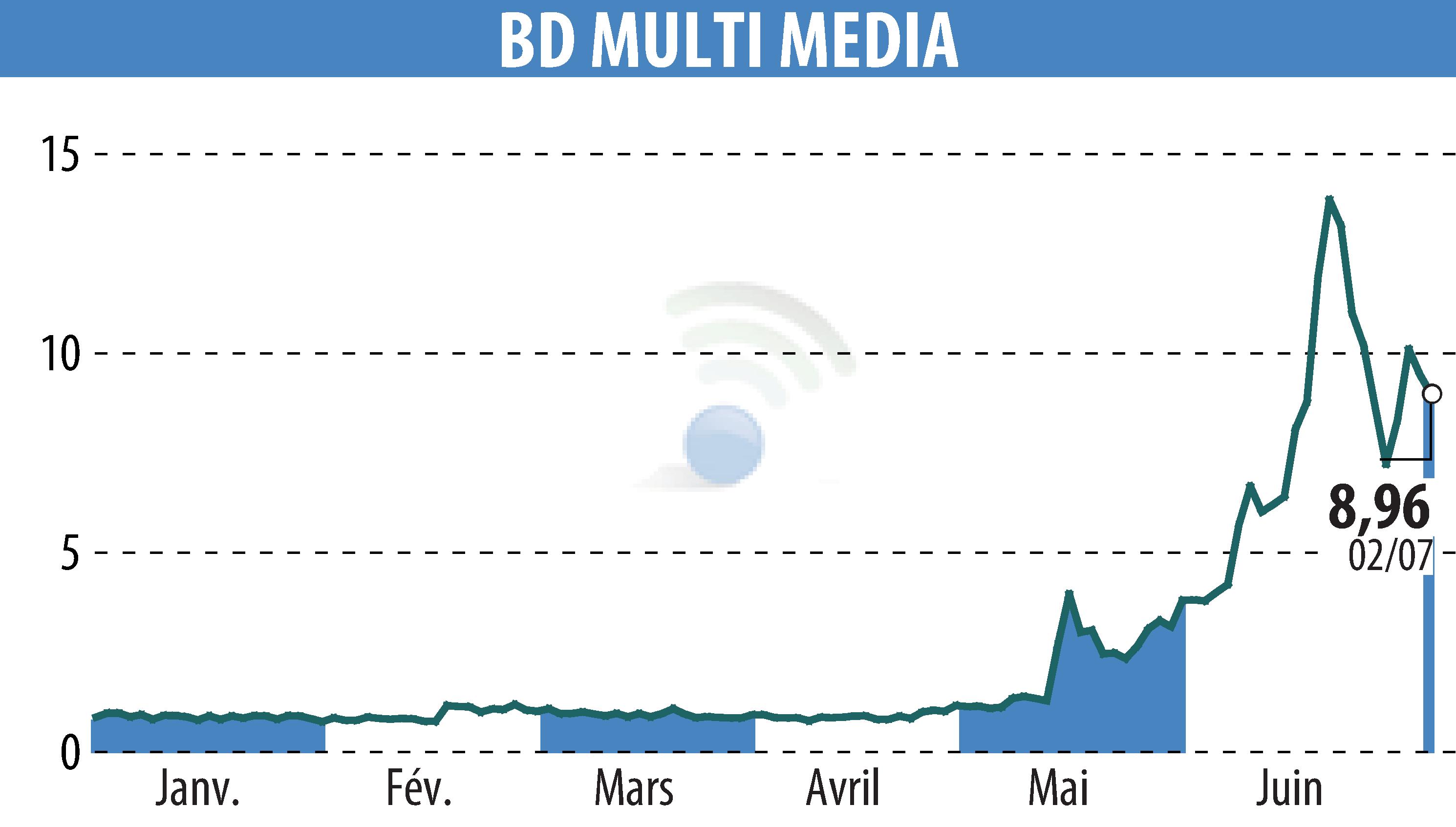 Graphique de l'évolution du cours de l'action BD MULTI MEDIA (EPA:ALBDM).