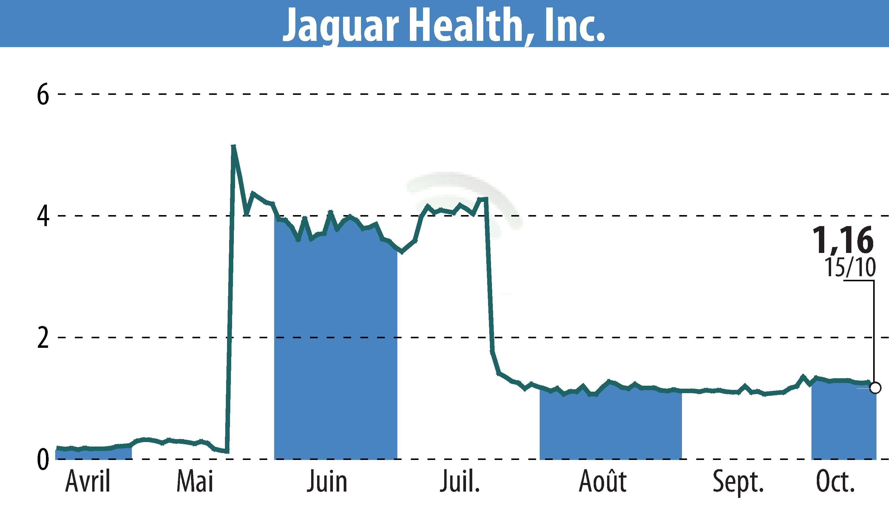 Graphique de l'évolution du cours de l'action Jaguar Health, Inc. (EBR:JAGX).