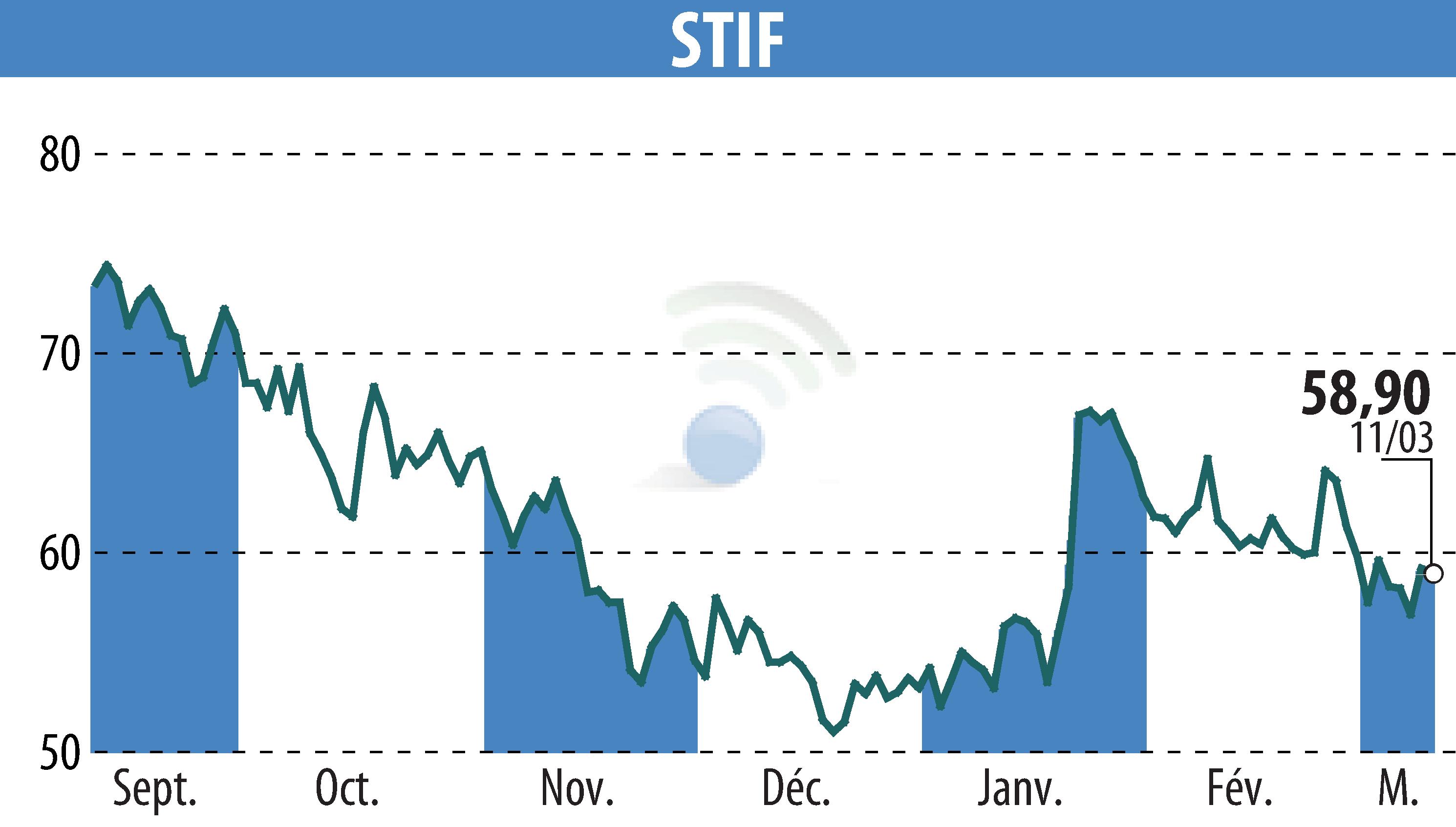 Stock price chart of STIF (EPA:ALSTI) showing fluctuations.