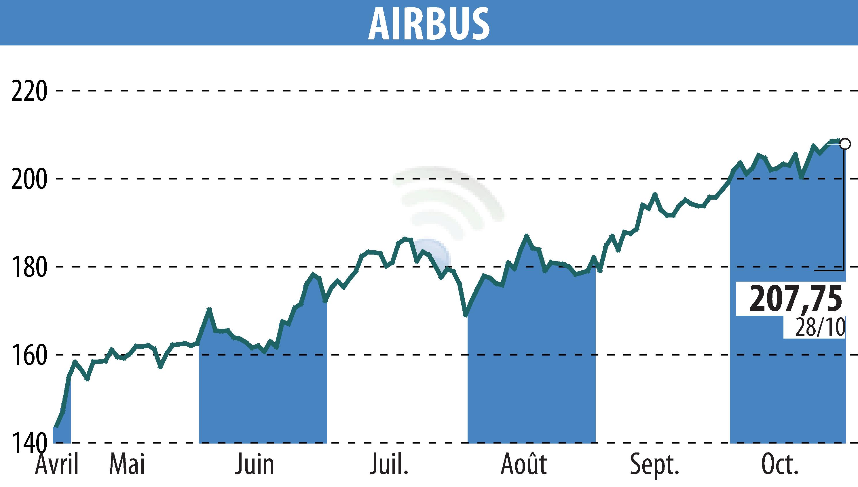 Stock price chart of Airbus Group N.V. (EPA:AIR) showing fluctuations.
