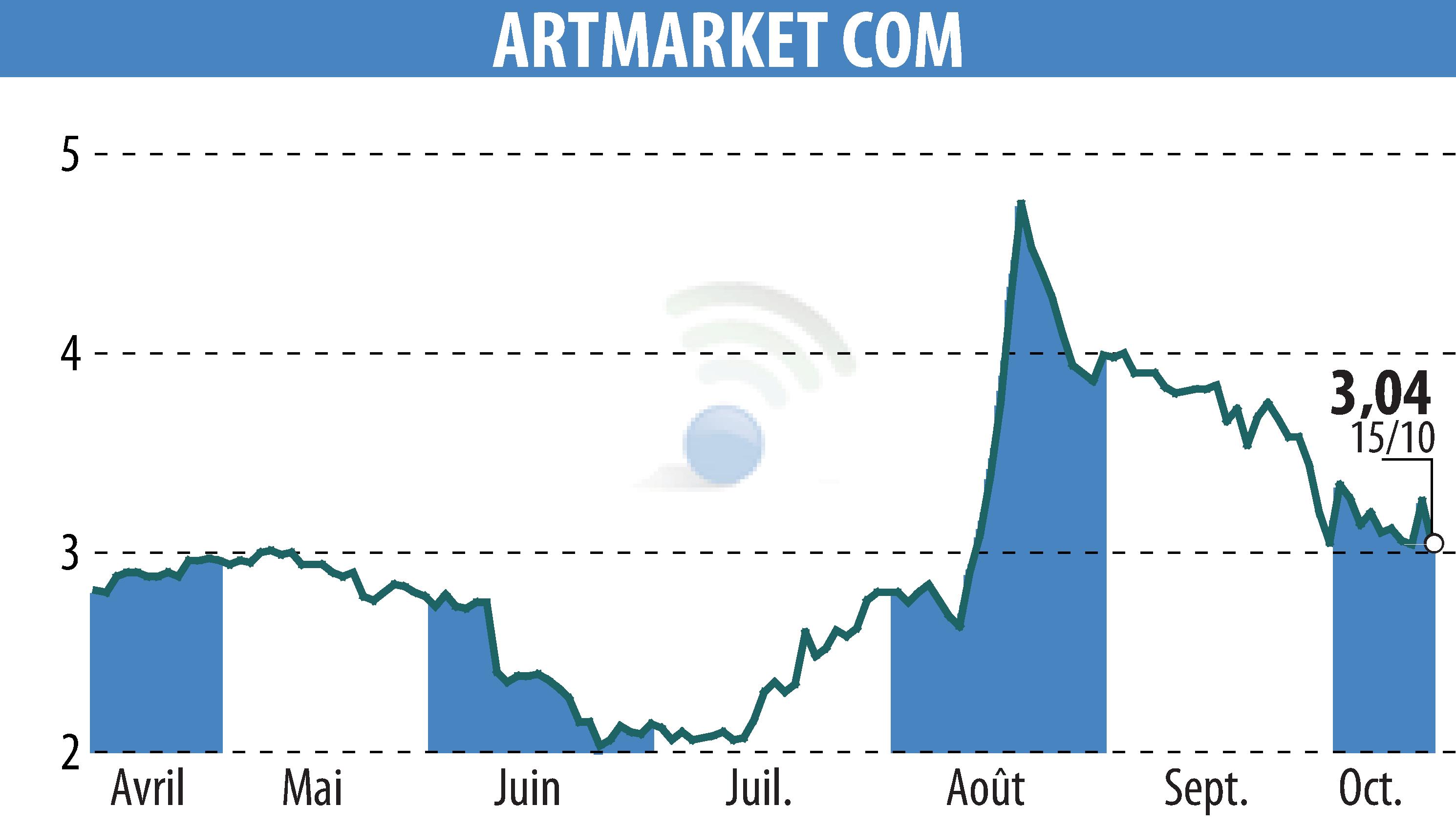 Graphique de l'évolution du cours de l'action Artmarket.com (EPA:PRC).