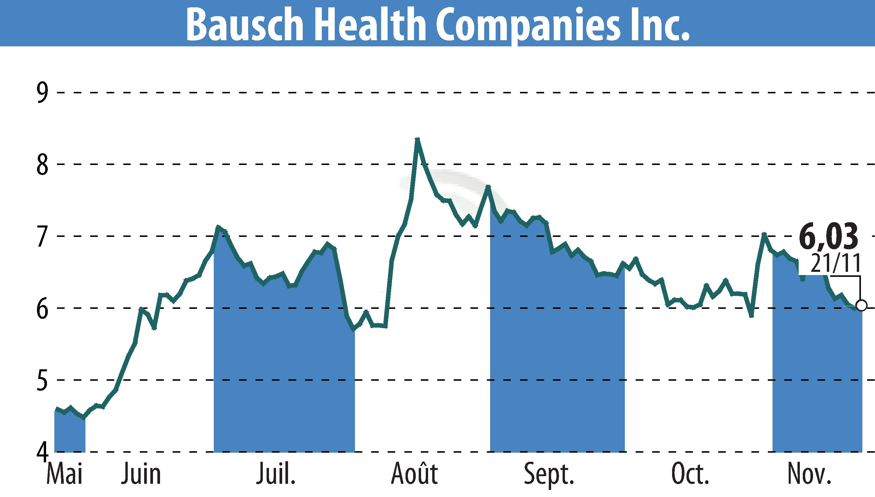 Stock price chart of Bausch Health Companies Inc. (EBR:BHC) showing fluctuations.
