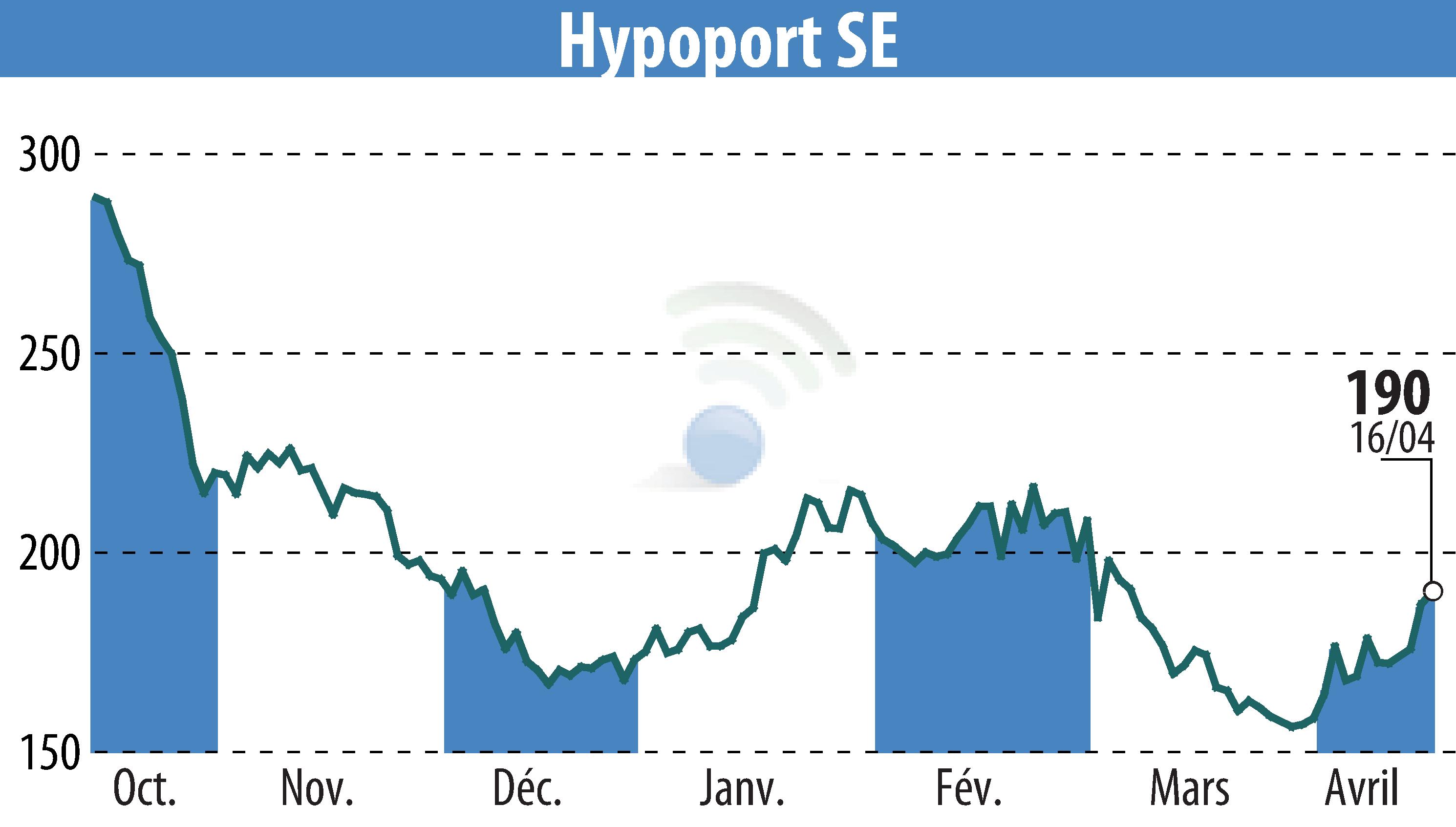 Stock price chart of Hypoport AG (EBR:HYQ) showing fluctuations.