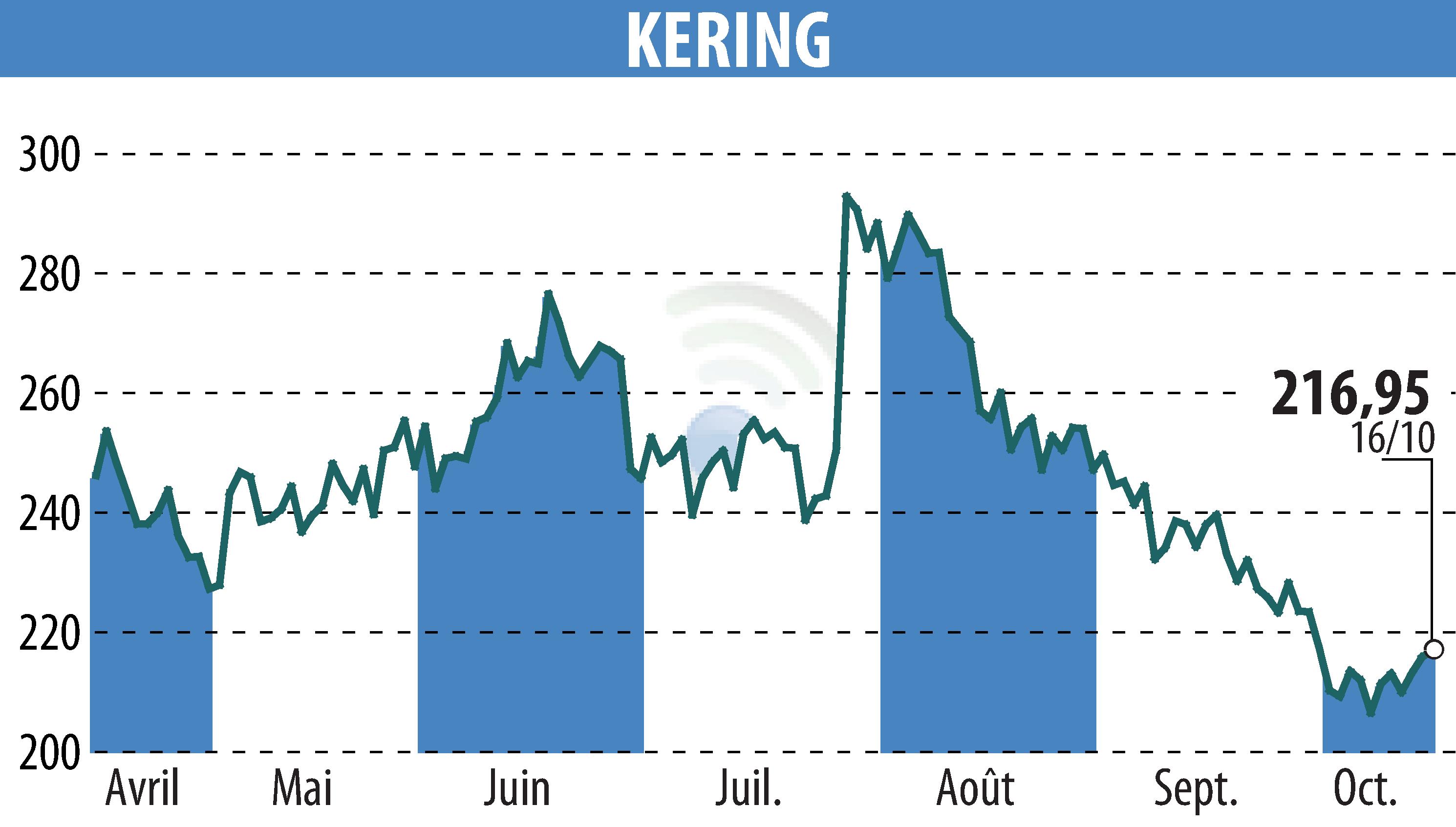 Stock price chart of KERING (EPA:KER) showing fluctuations.