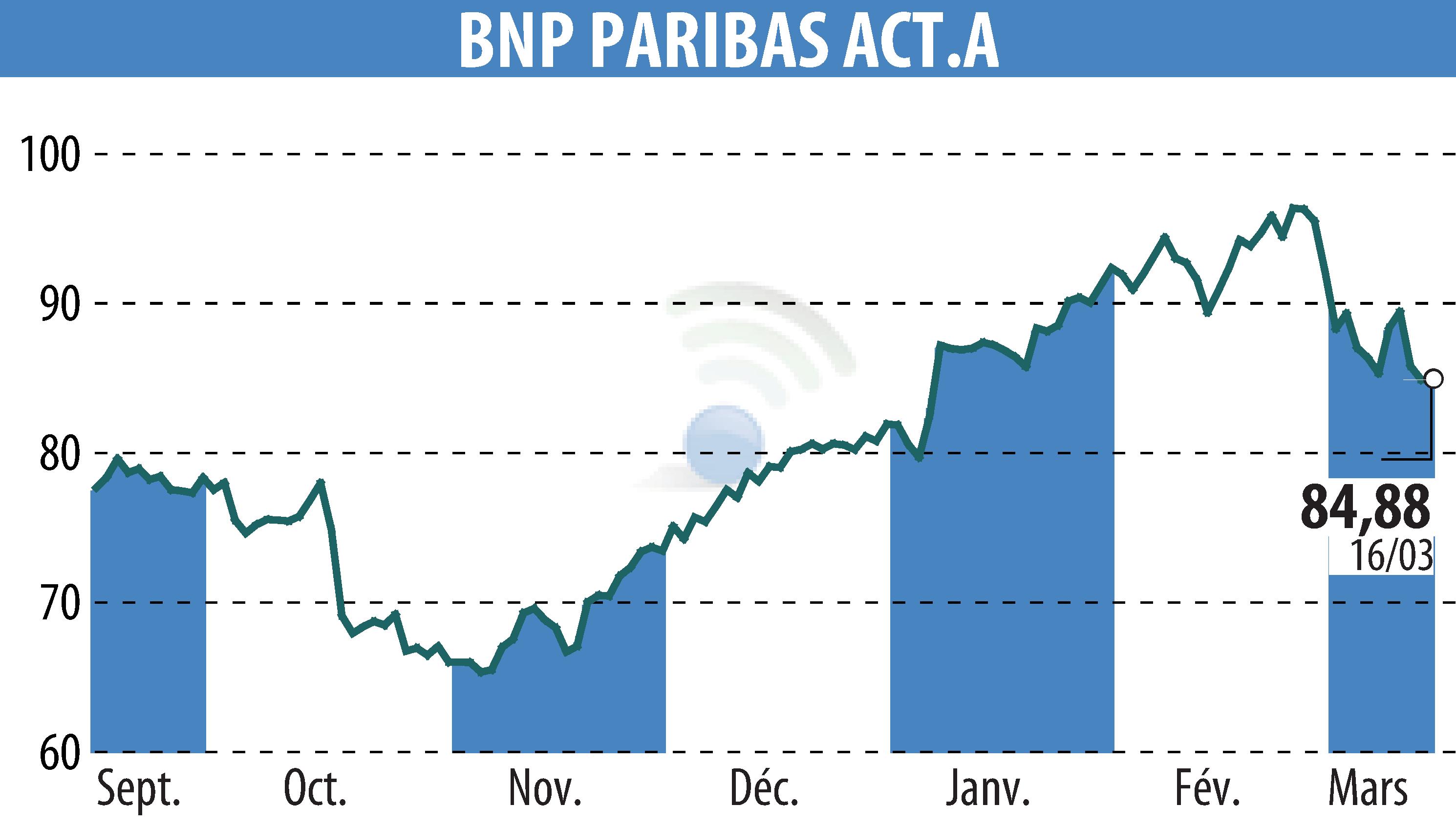 Stock price chart of BNP PARIBAS (EPA:BNP) showing fluctuations.