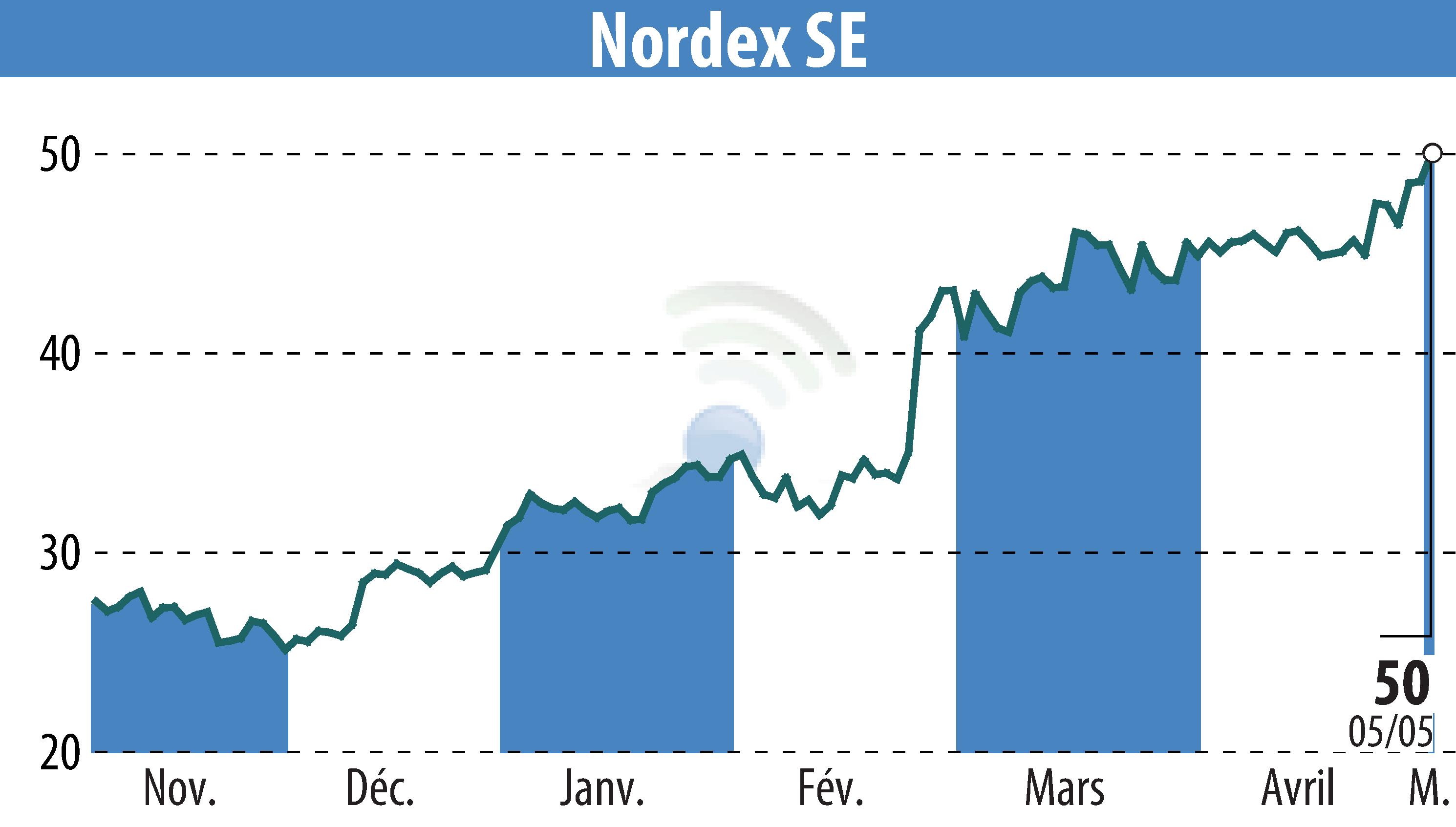 Stock price chart of Nordex SE (EBR:NDX1) showing fluctuations.