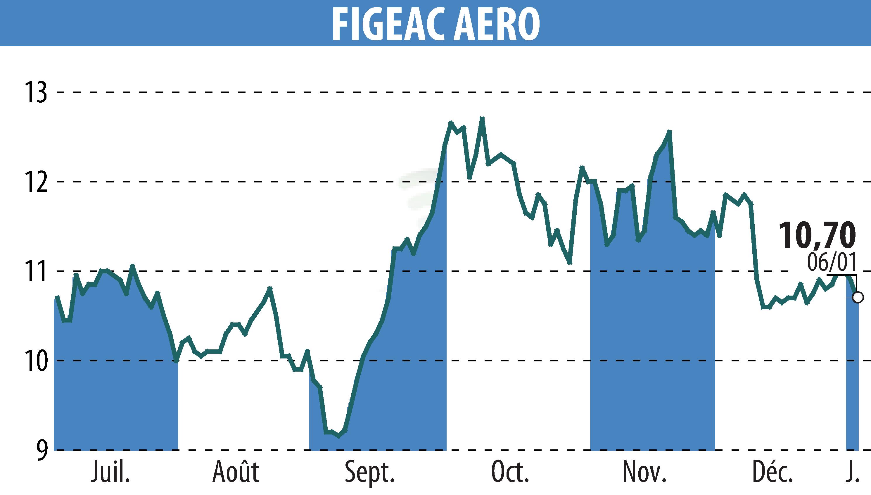 Stock price chart of FIGEAC AERO (EPA:FGA) showing fluctuations.
