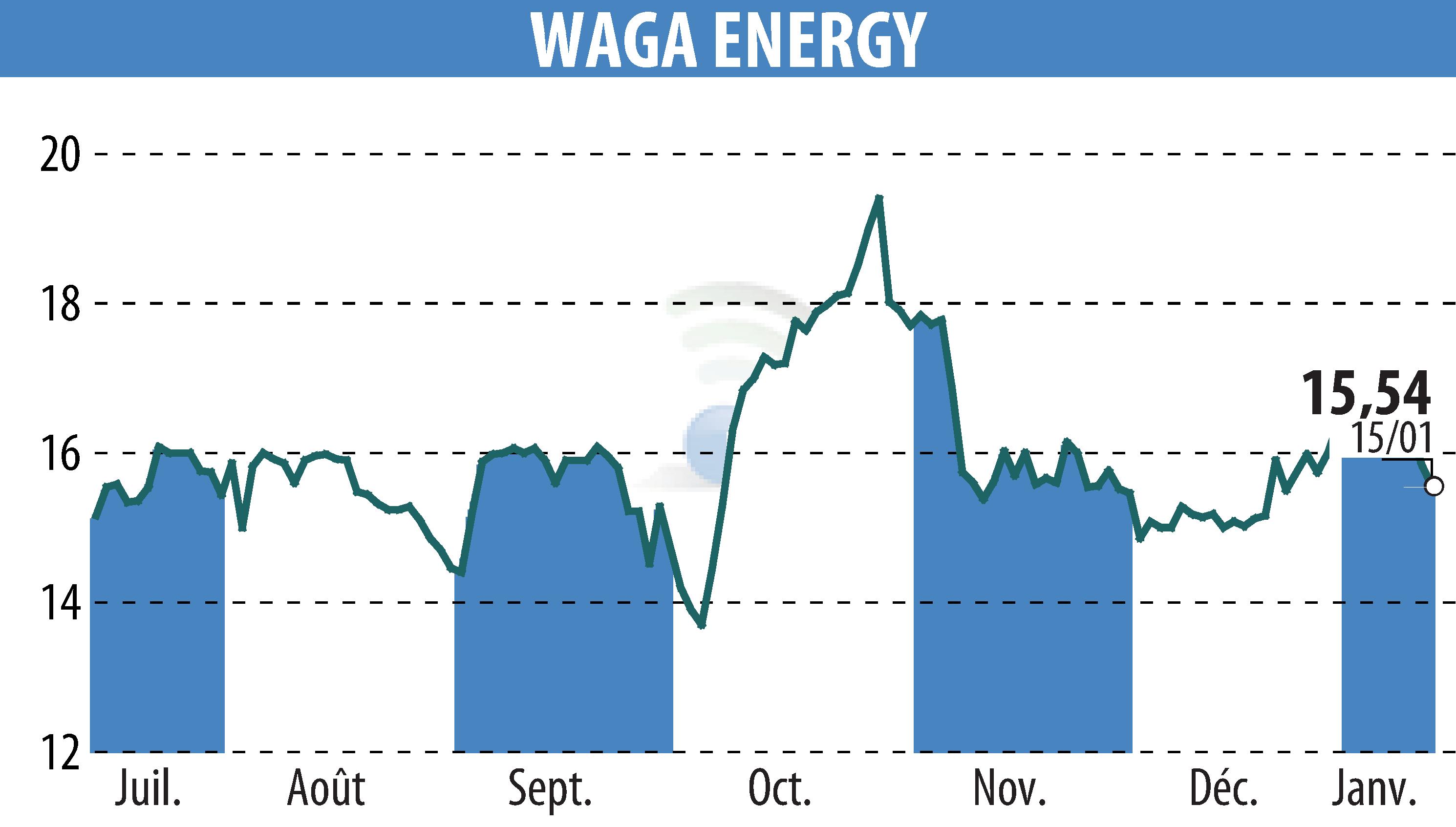 Graphique de l'évolution du cours de l'action Waga Energy (EPA:WAGA).
