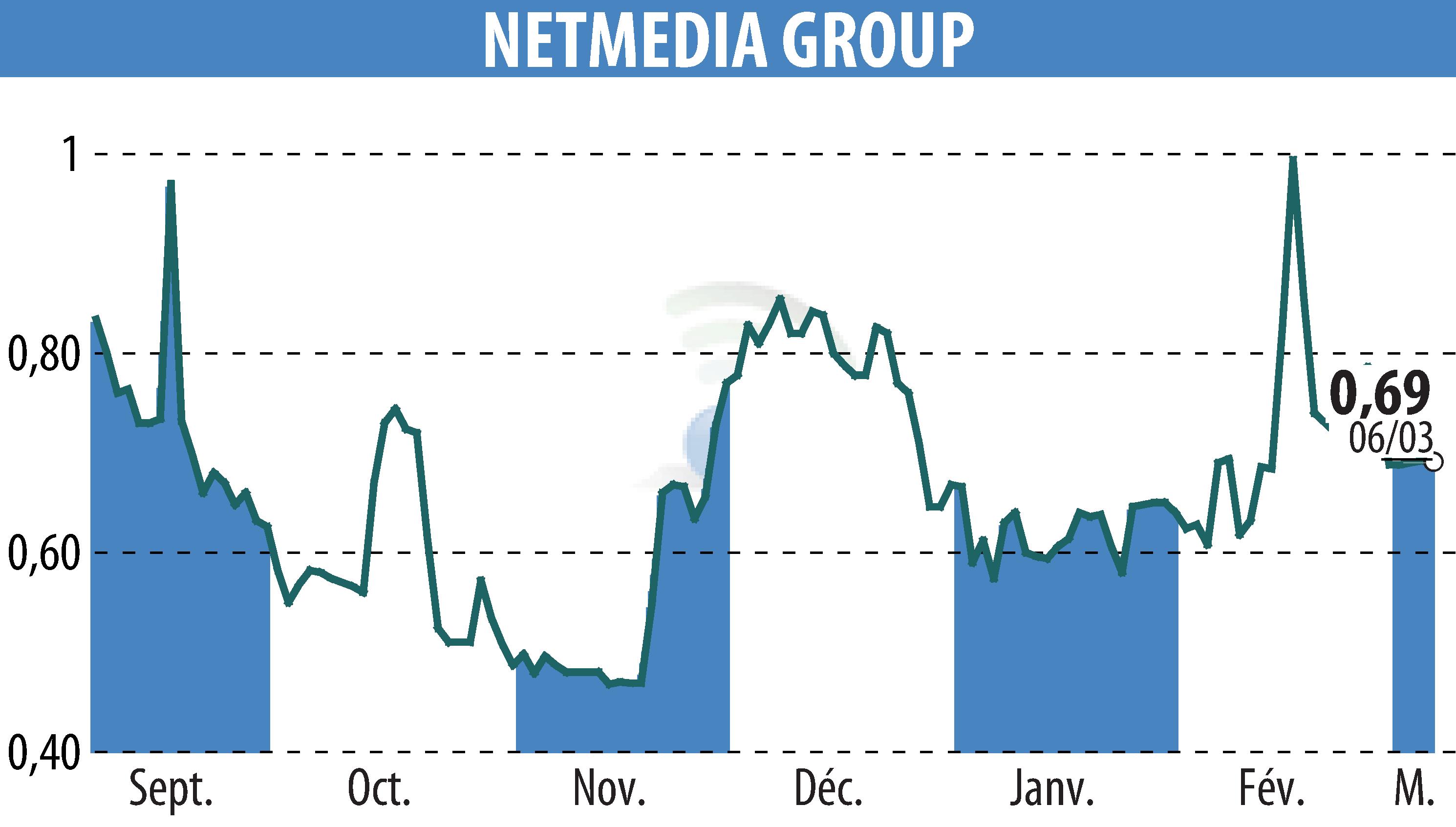Stock price chart of NETMEDIA GROUP (EPA:ALNMG) showing fluctuations.