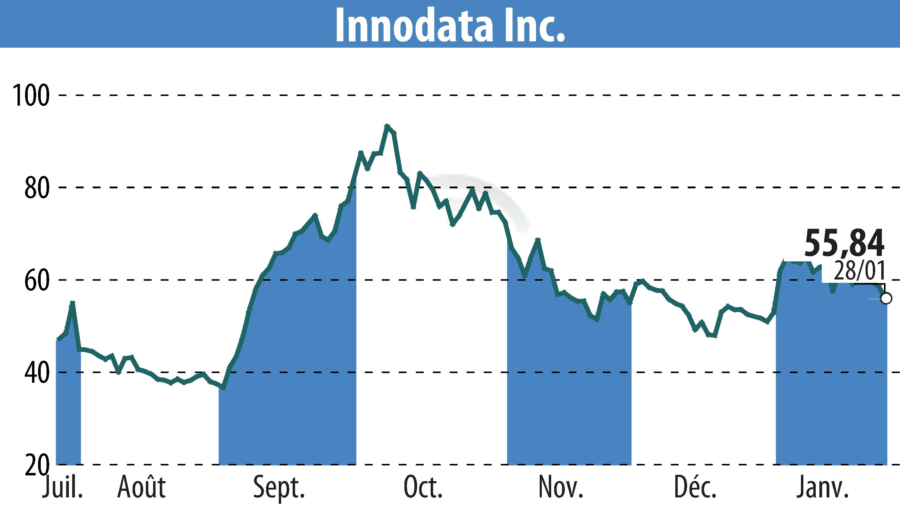 Stock price chart of Innodata Inc. (EBR:INOD) showing fluctuations.