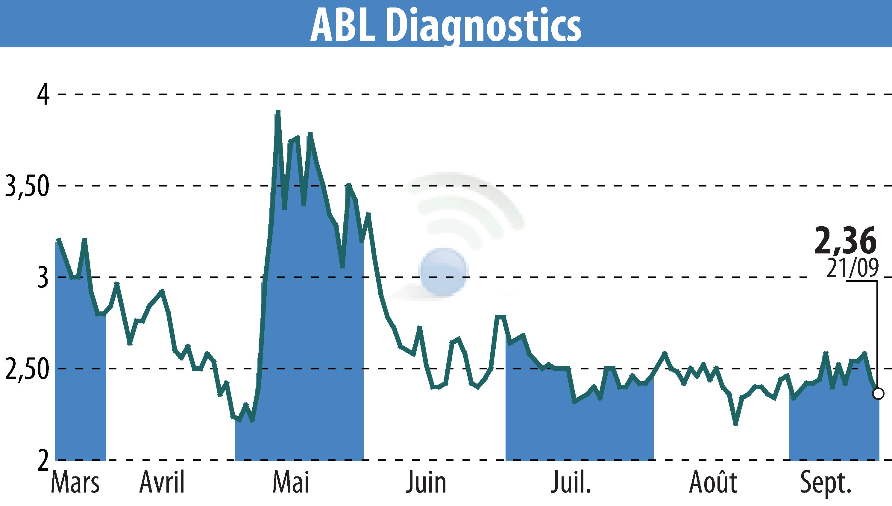 Stock price chart of ABL DIAGNOSTICS (EPA:ABLD) showing fluctuations.
