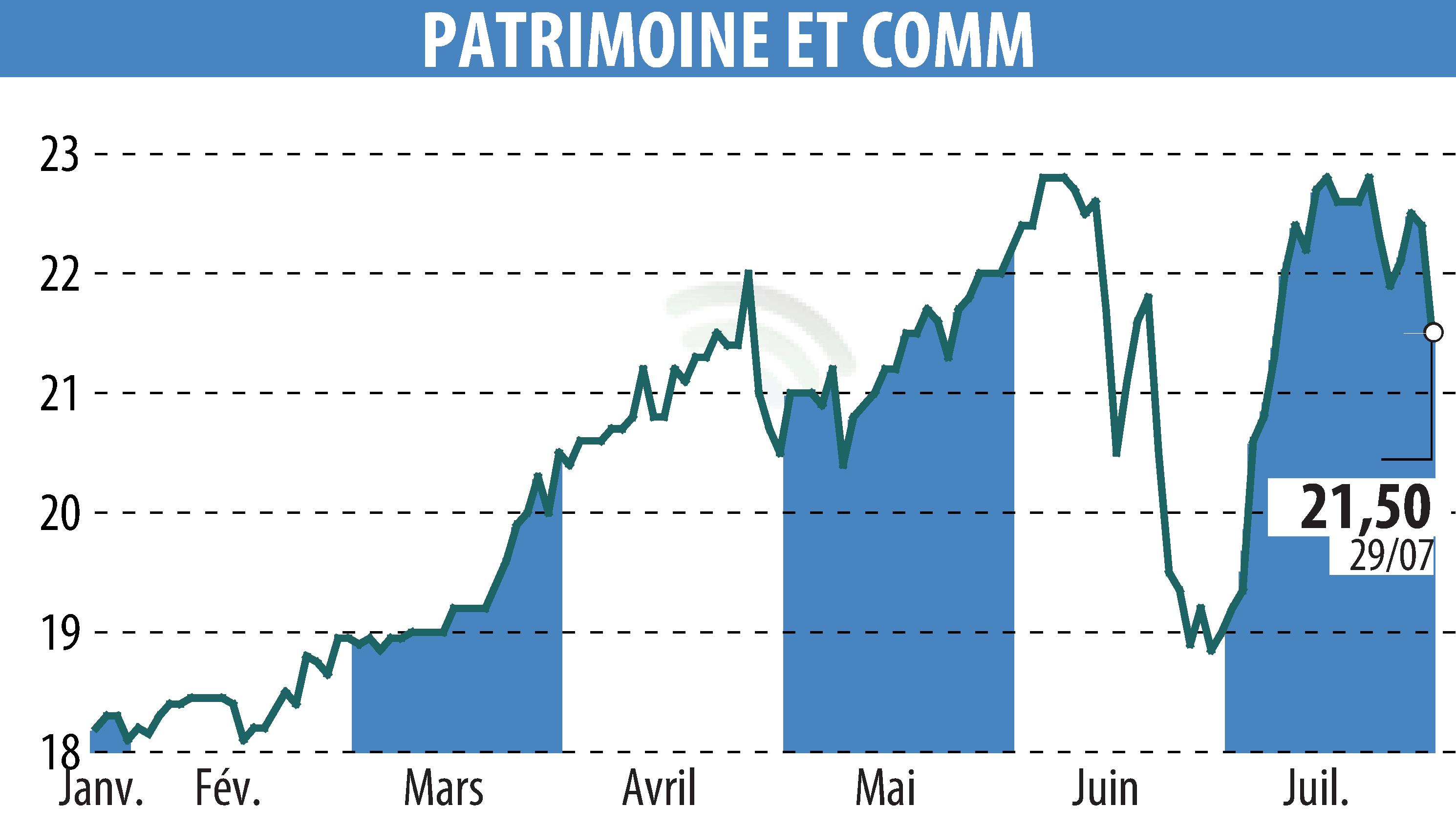 Stock price chart of PATRIMOINE ET COMMERCE  (EPA:PAT) showing fluctuations.