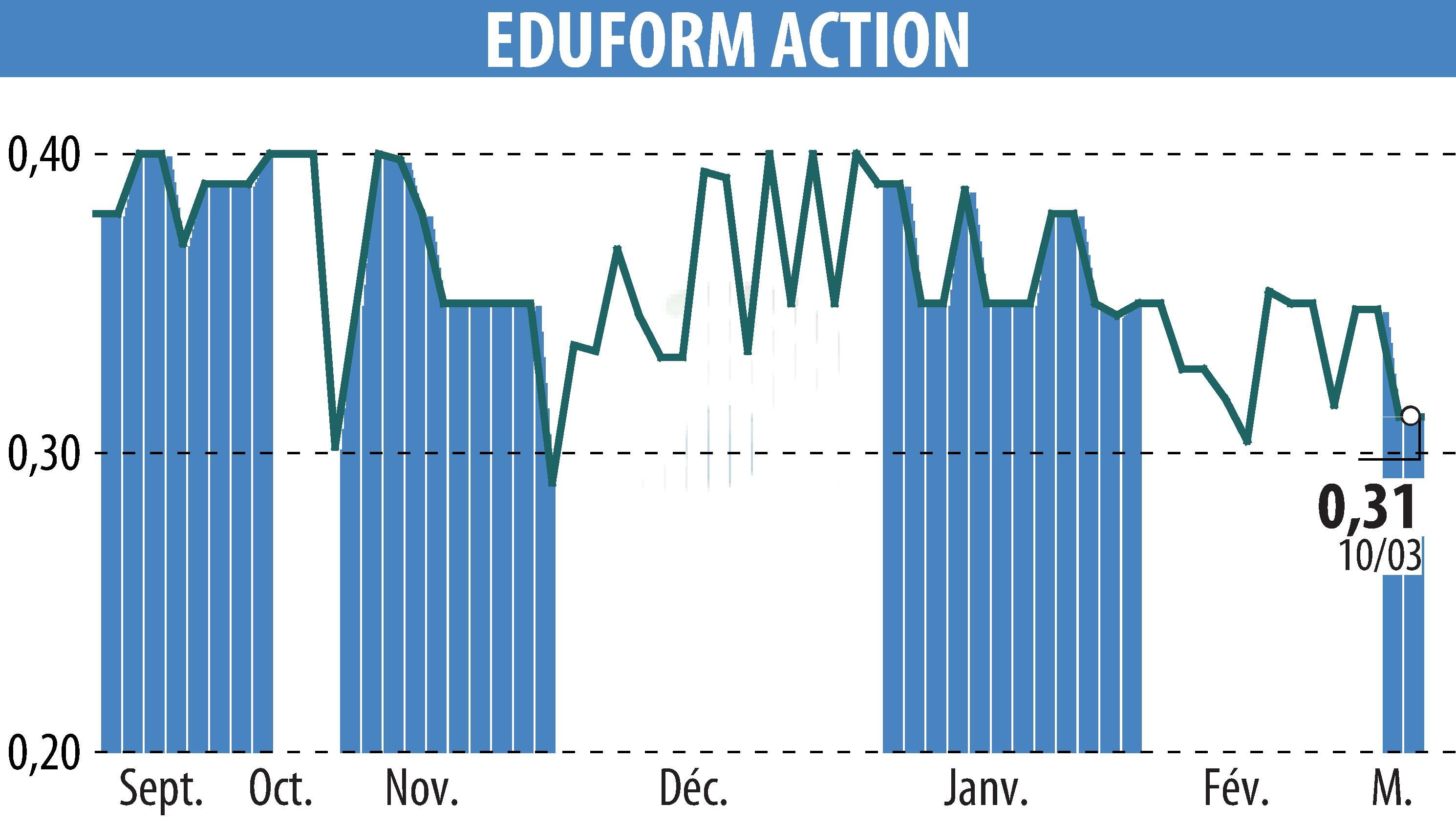 Stock price chart of Eduform Action (EPA:MLEFA) showing fluctuations.