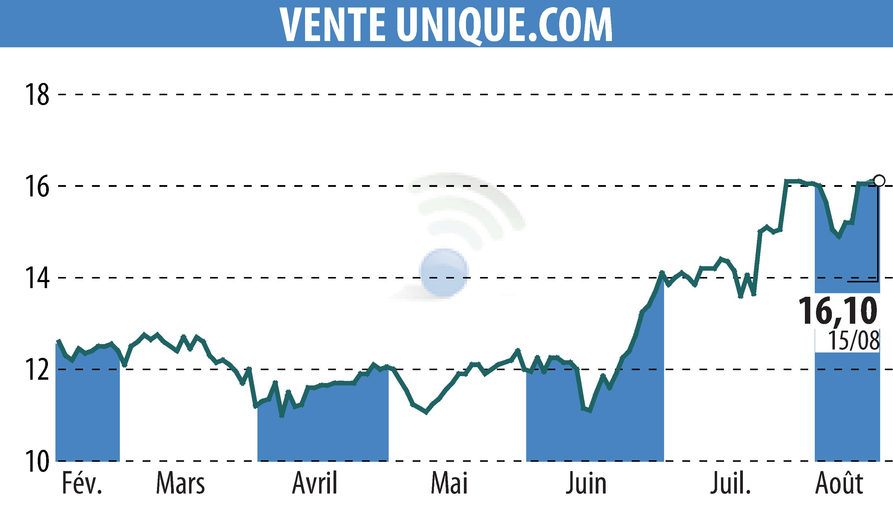 Graphique de l'évolution du cours de l'action VENTE UNIQUE.COM (EPA:ALVU).