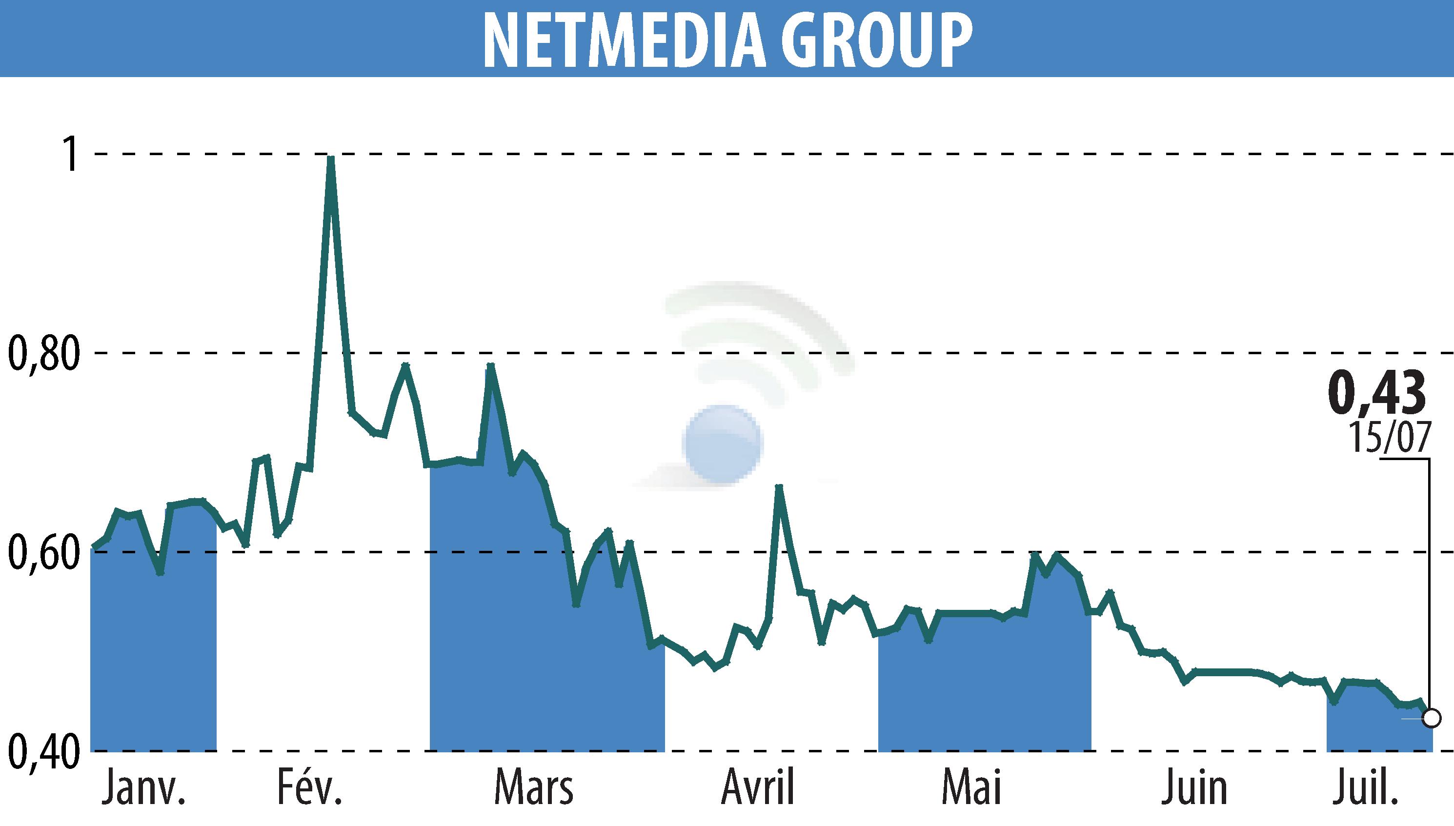 Stock price chart of NETMEDIA GROUP (EPA:ALNMG) showing fluctuations.