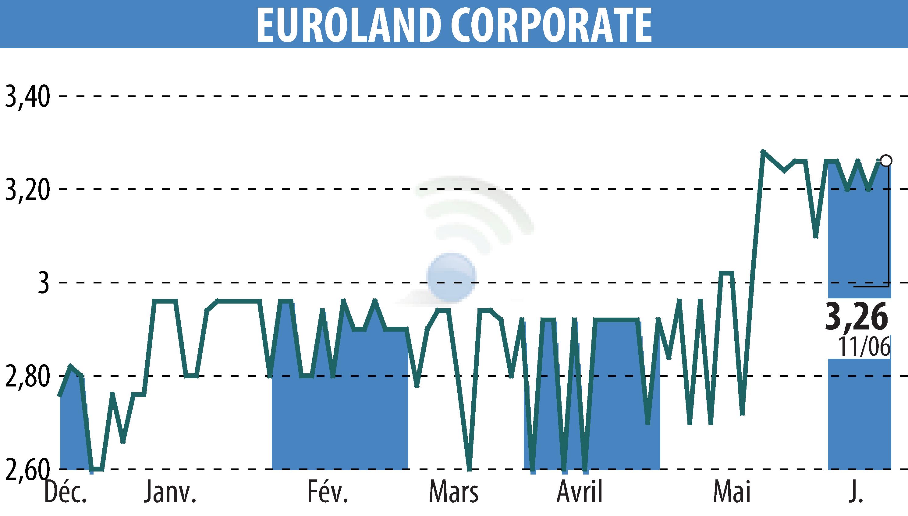Stock price chart of EUROLAND CORPORATE (EPA:MLERO) showing fluctuations.