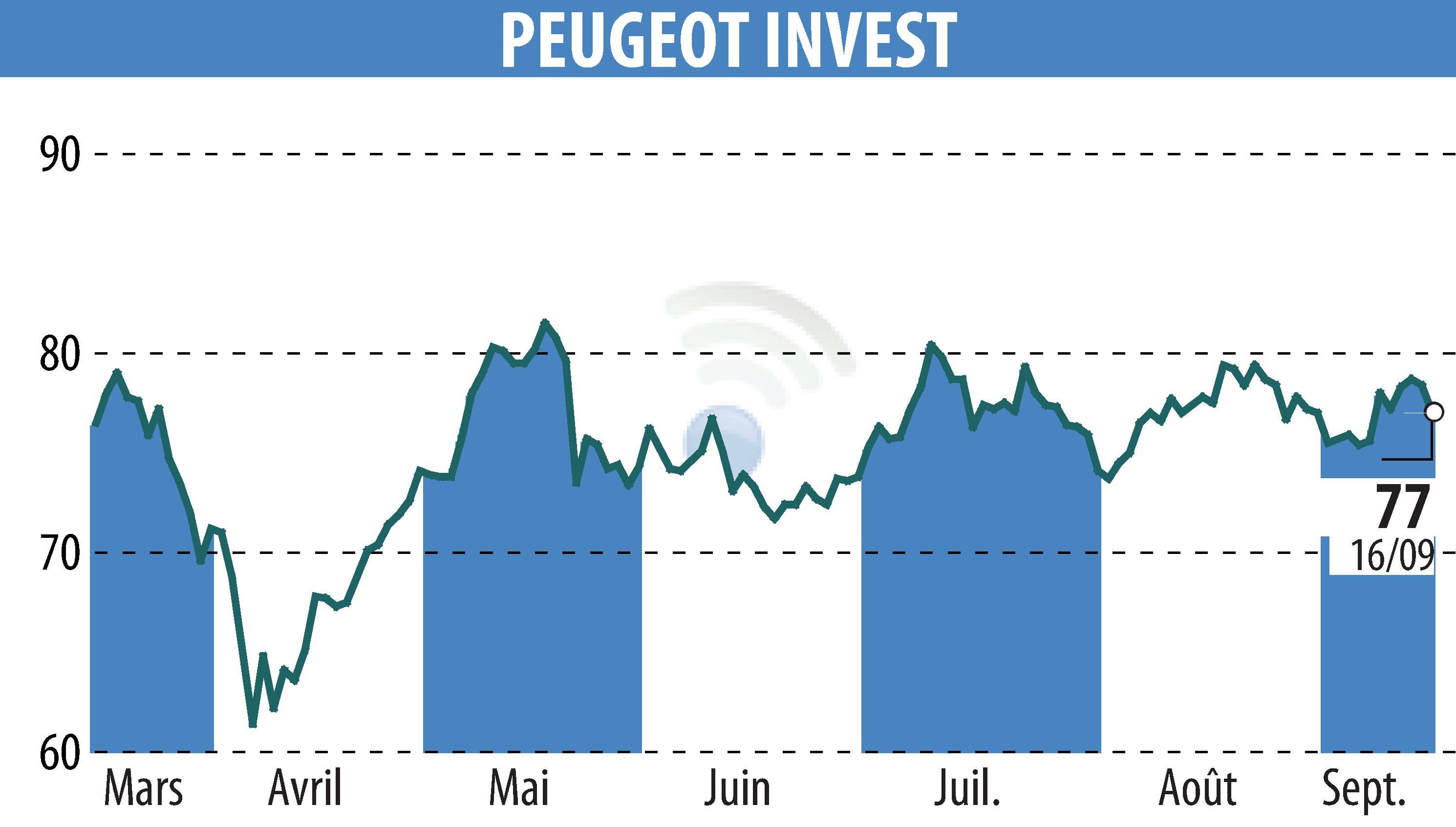 Stock price chart of Peugeot Invest (EPA:PEUG) showing fluctuations.