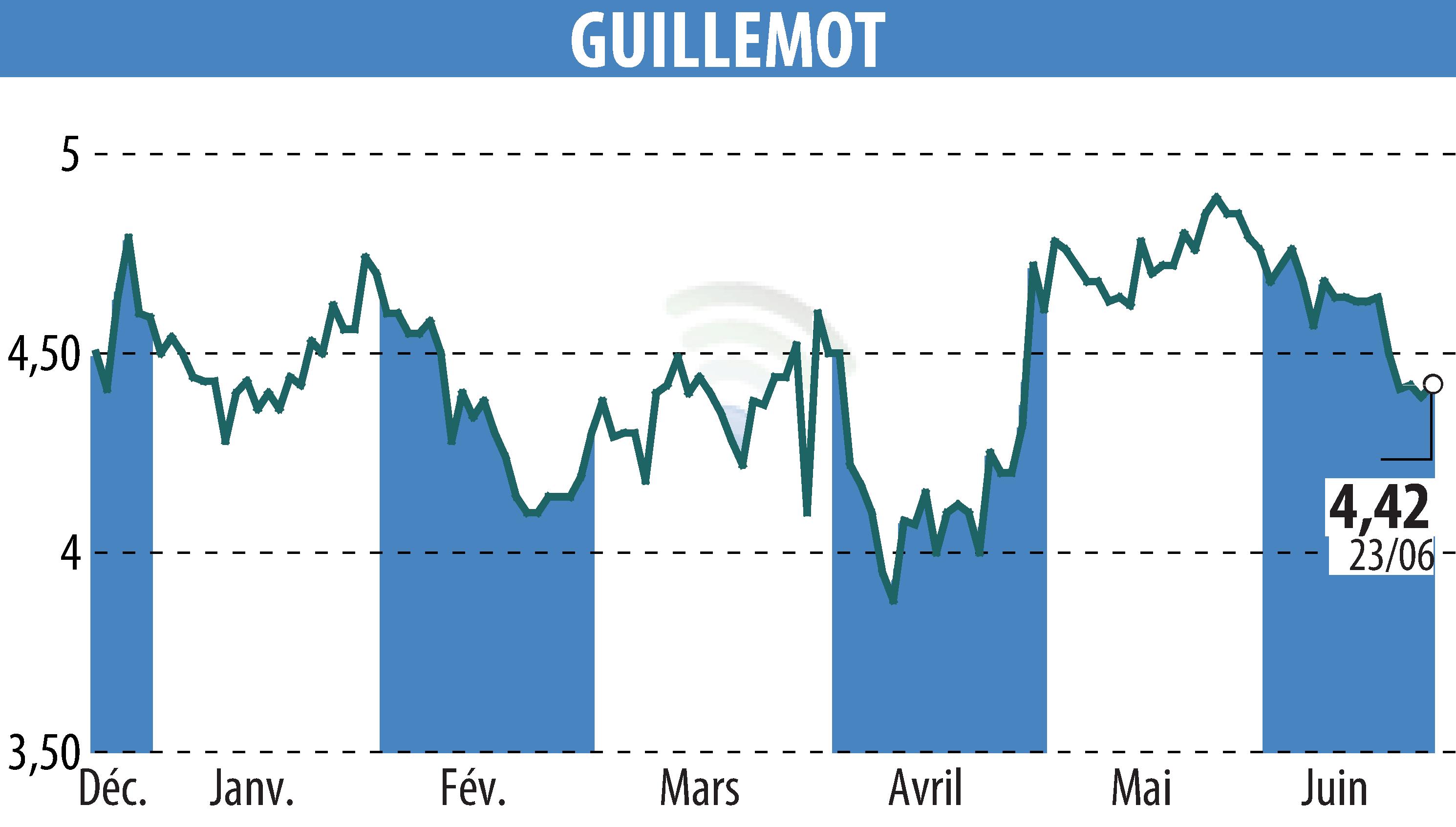 Stock price chart of GUILLEMOT (EPA:GUI) showing fluctuations.