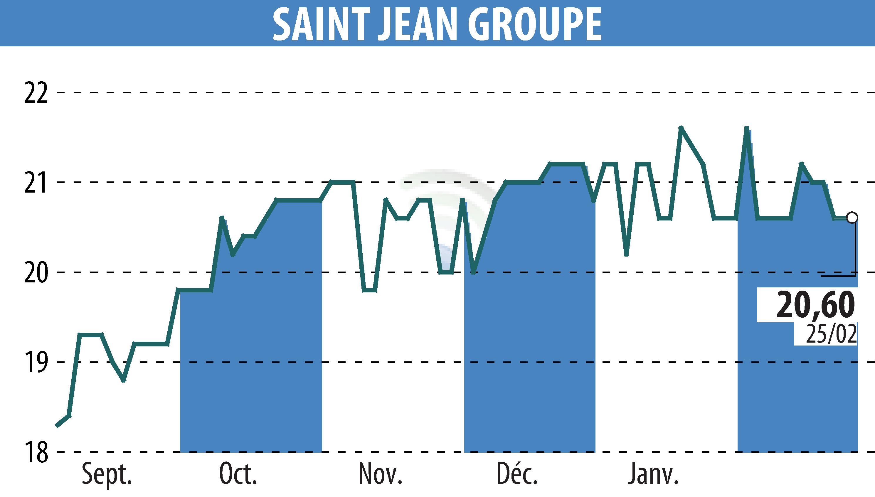 Graphique de l'évolution du cours de l'action SAINT-JEAN GROUPE (EPA:SABE).