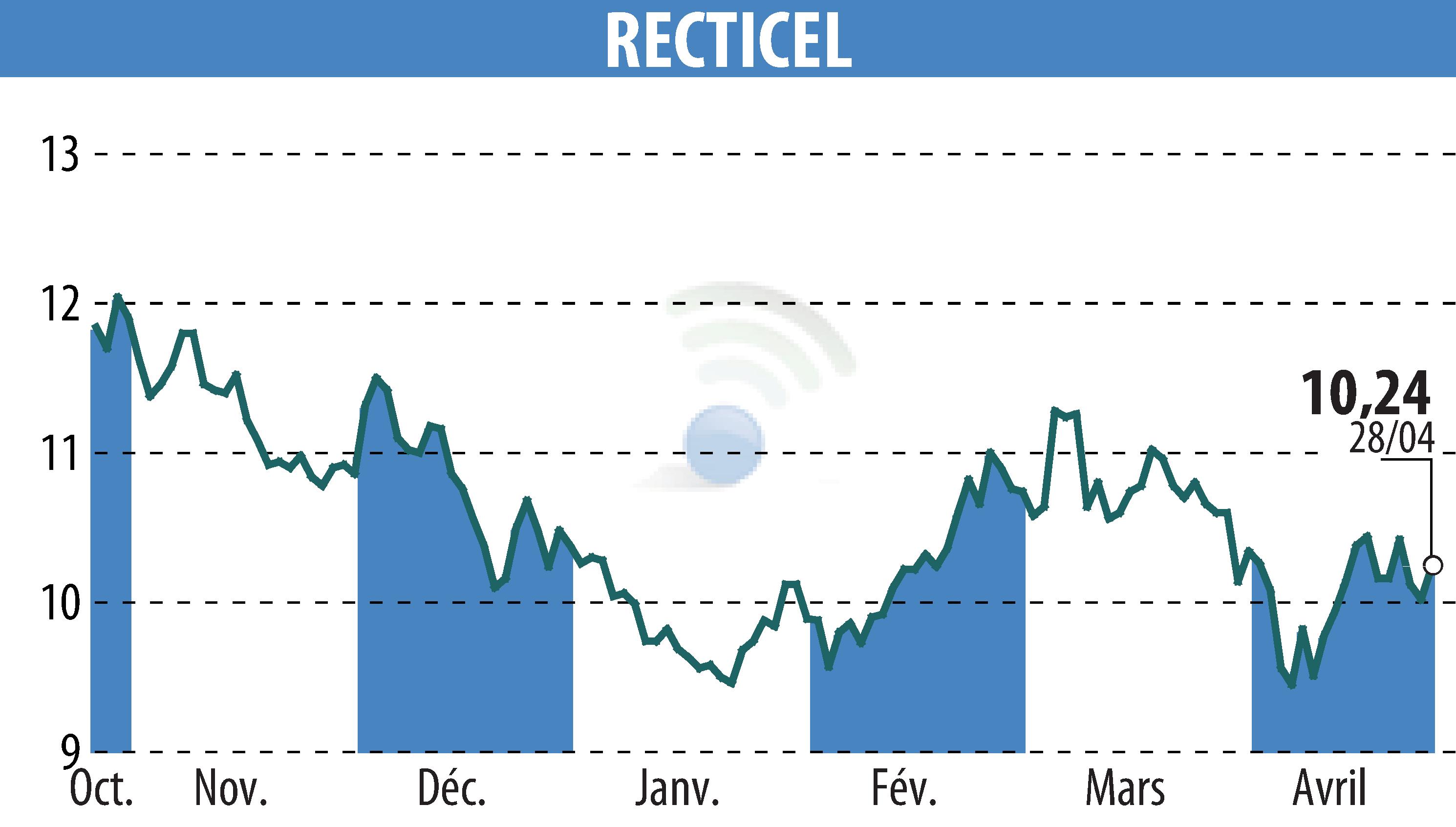 Stock price chart of RECTICEL (EBR:RECT) showing fluctuations.