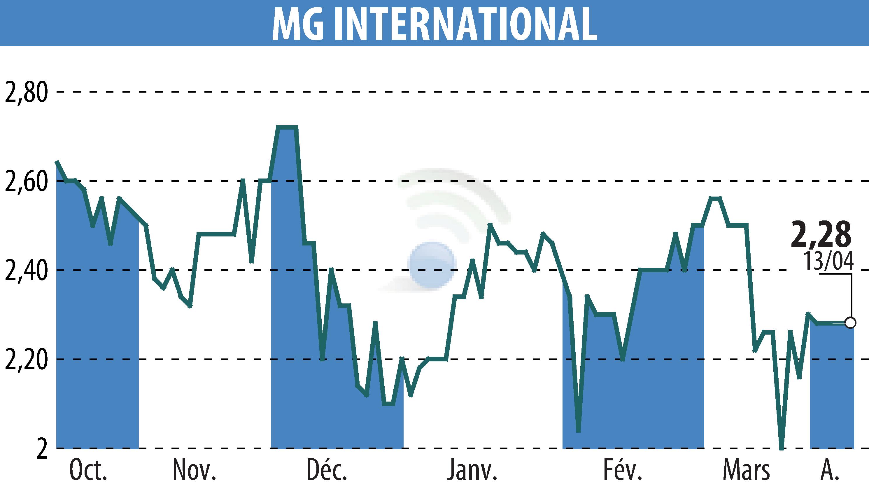 Graphique de l'évolution du cours de l'action MG INTERNATIONAL (EPA:ALMGI).