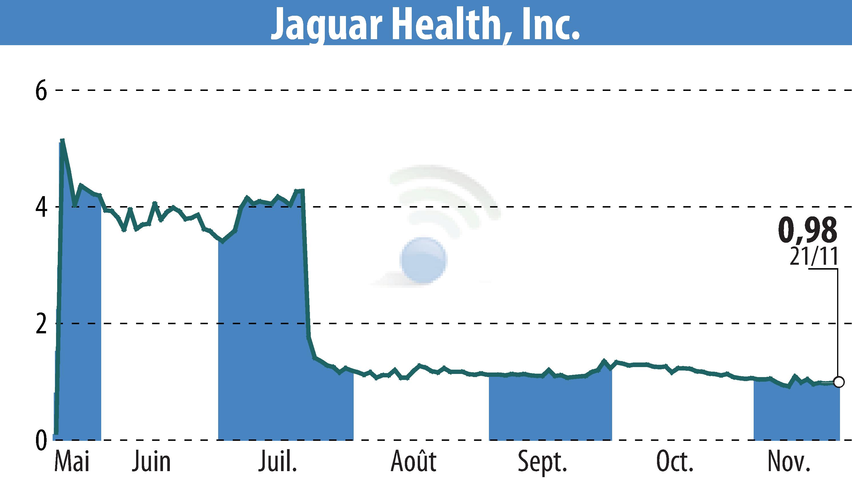 Stock price chart of Jaguar Health, Inc. (EBR:JAGX) showing fluctuations.