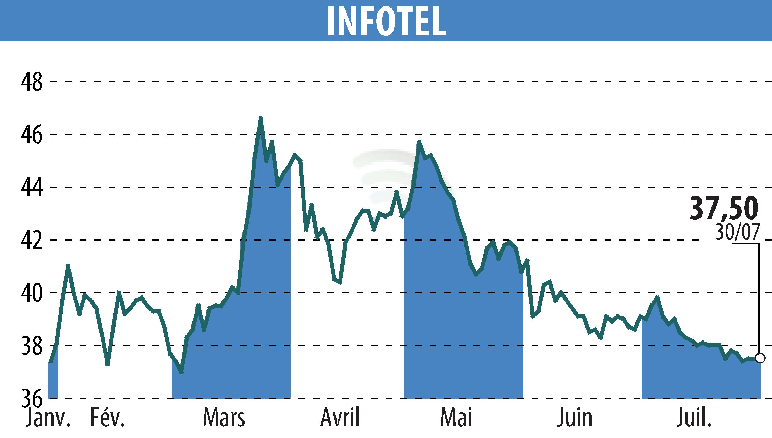 Stock price chart of INFOTEL (EPA:INF) showing fluctuations.