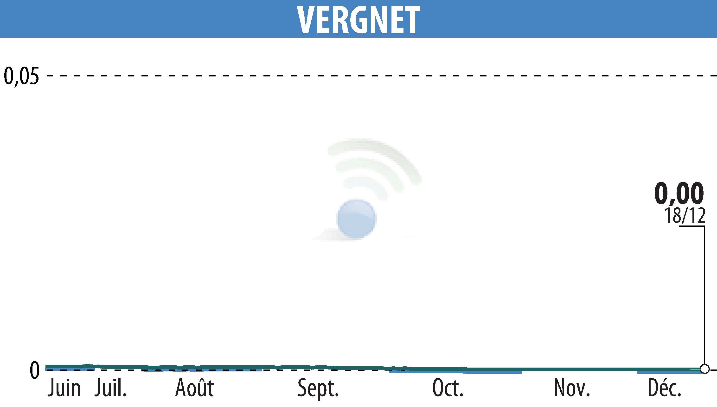 Stock price chart of VERGNET (EPA:ALVER) showing fluctuations.