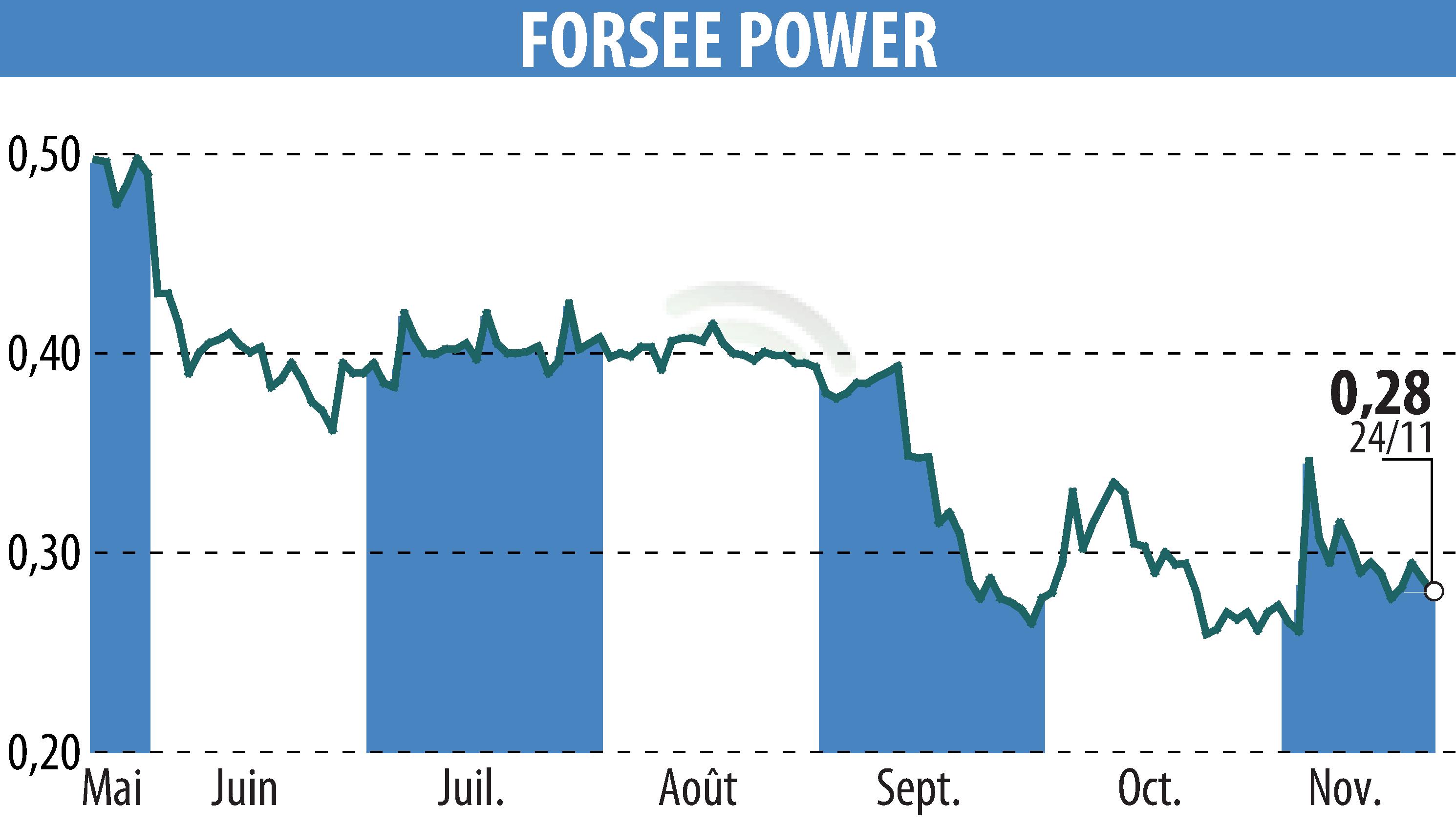 Graphique de l'évolution du cours de l'action FORSEE POWER (EPA:FORSE).